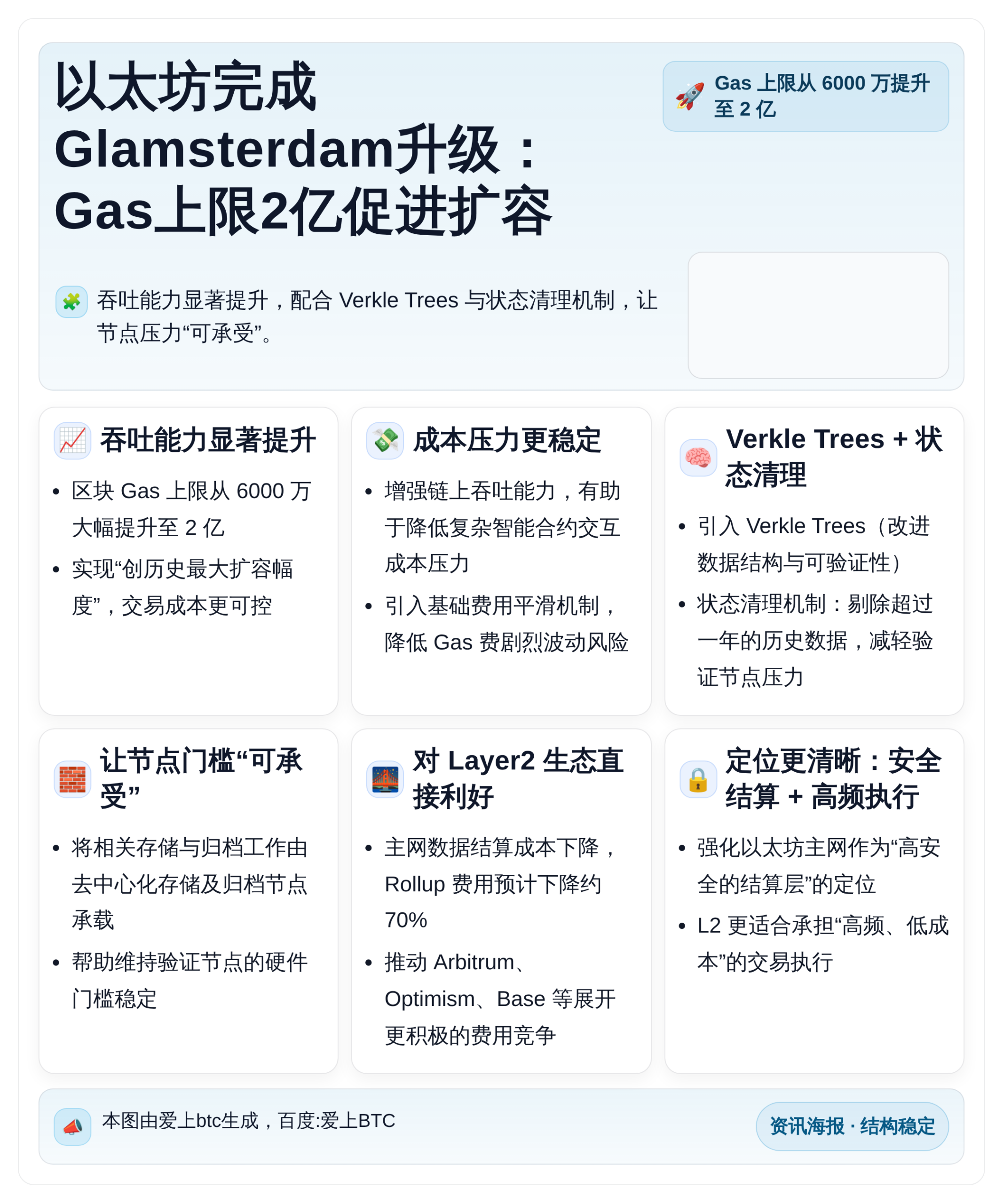 以太坊完成Glamsterdam升级：Gas上限2亿促进扩容