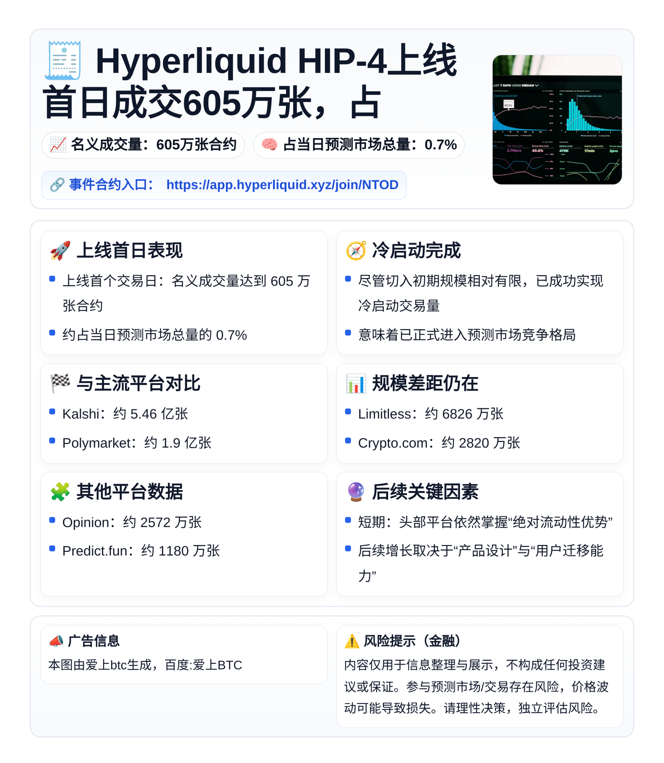 Hyperliquid HIP-4上线首日成交605万张，占