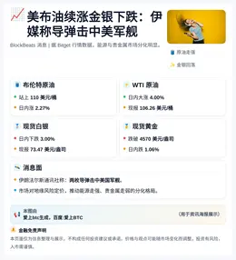 美布油续涨金银下跌：伊媒称导弹击中美军舰