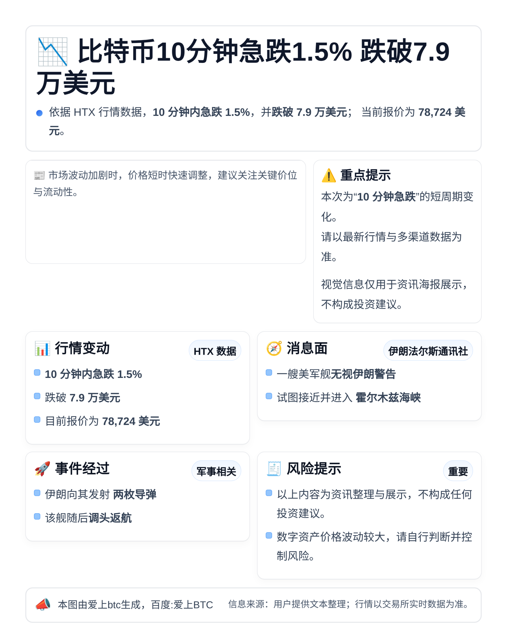 比特币10分钟急跌1.5% 跌破7.9万美元