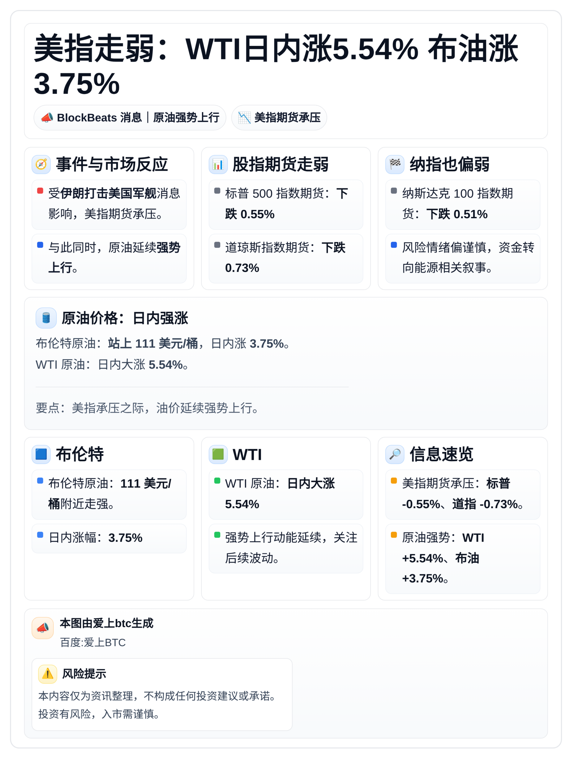 美指走弱：WTI日内涨5.54% 布油涨3.75%