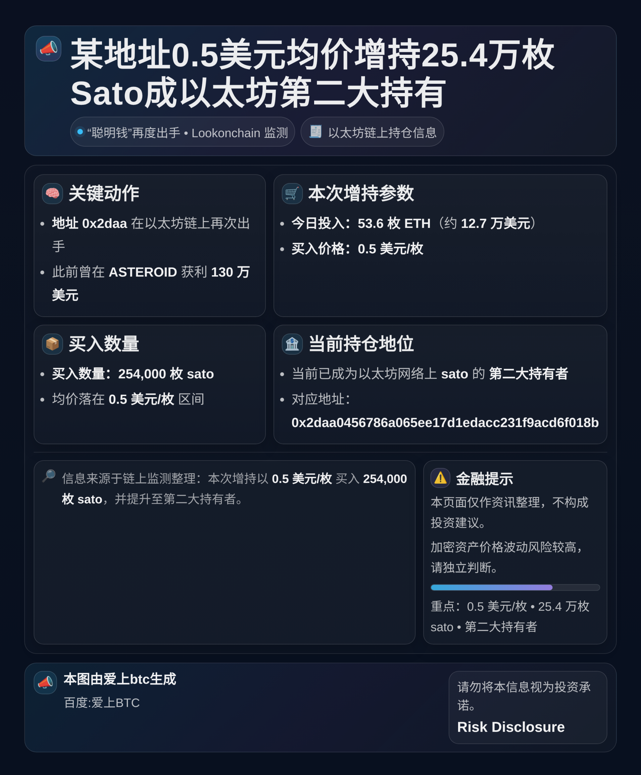 某地址0.5美元均价增持25.4万枚Sato成以太坊第二大持