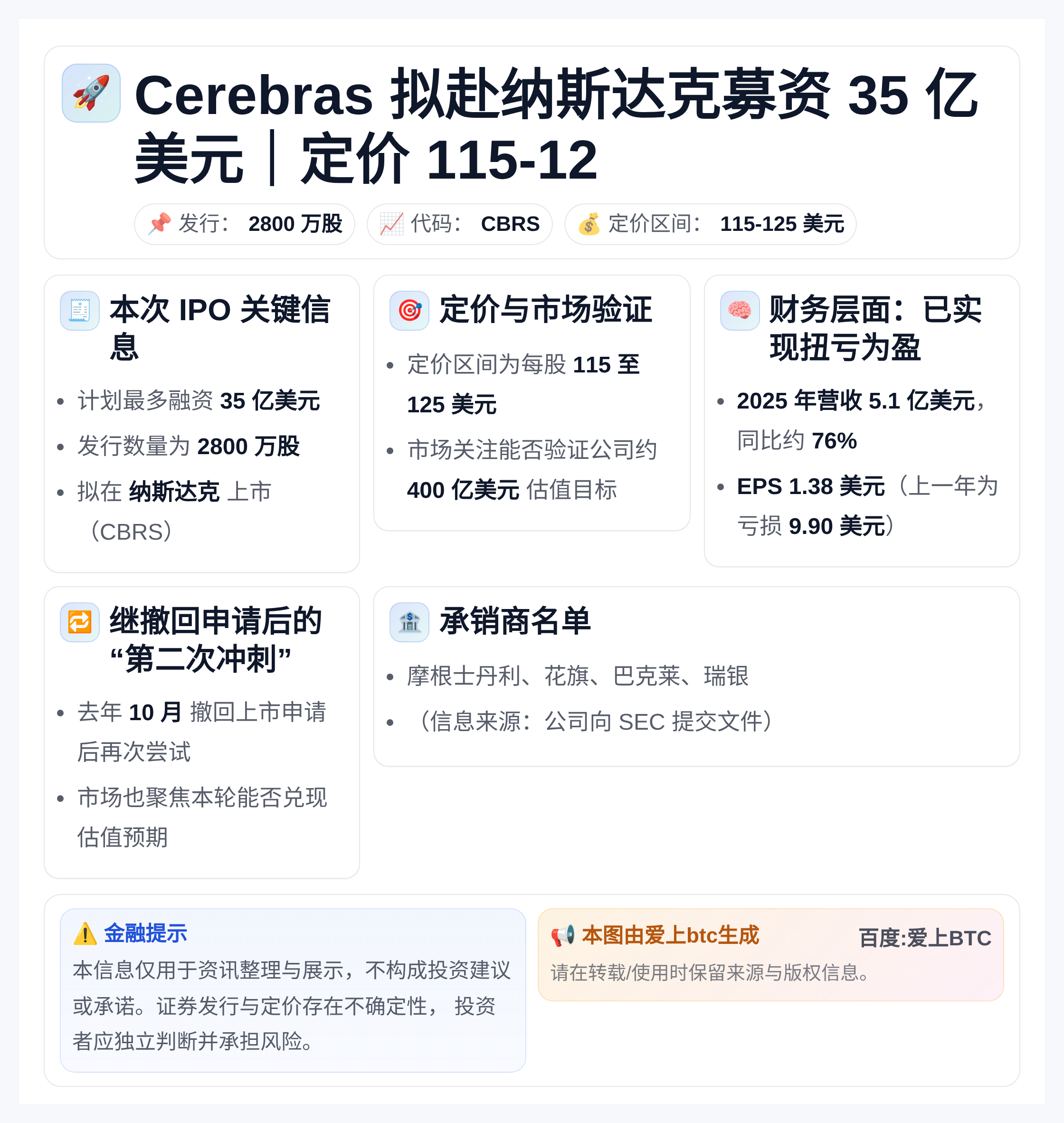 Cerebras拟赴纳斯达克募资35亿美元，定价115-12