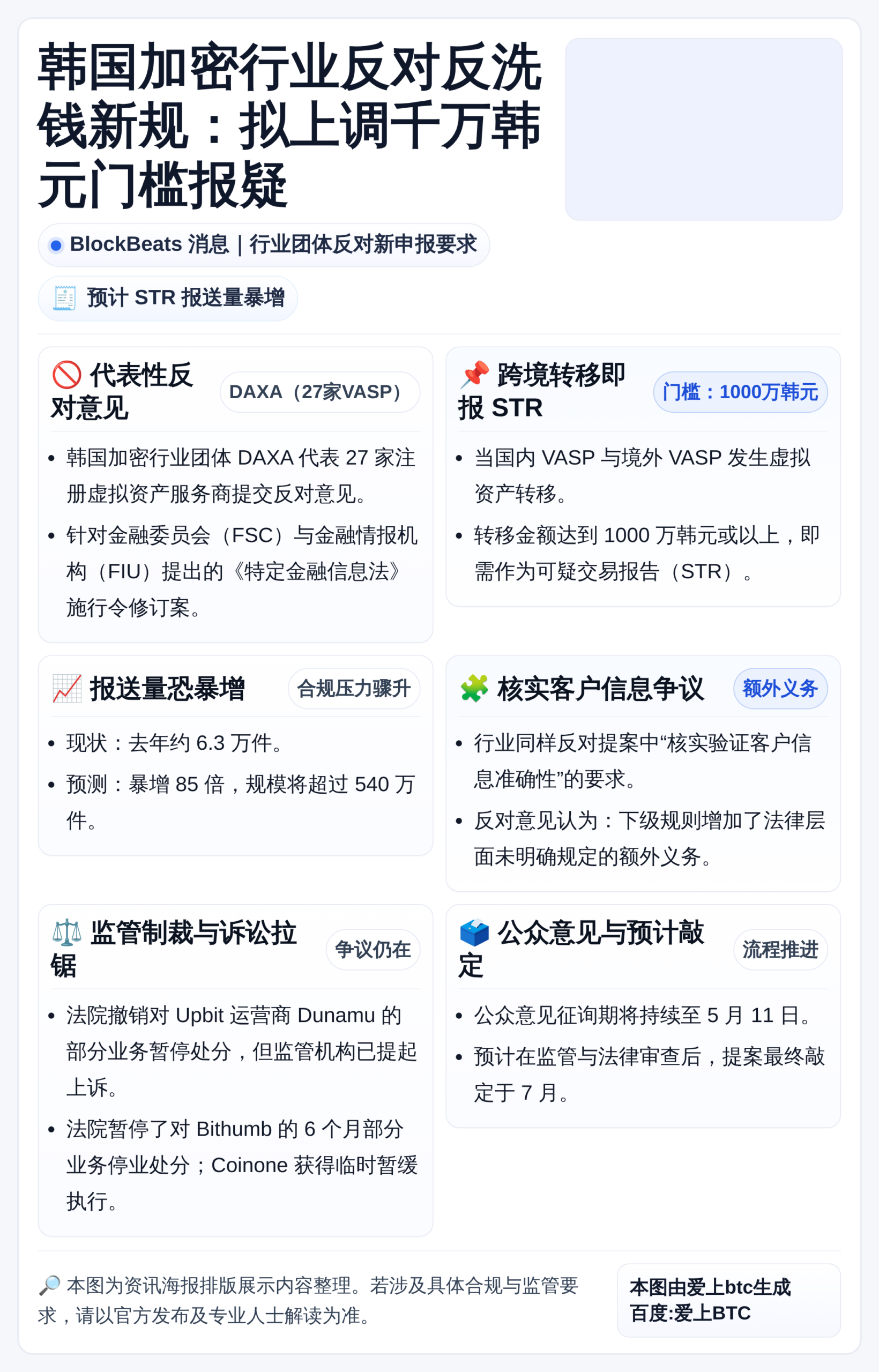韩国加密行业反对反洗钱新规：拟上调千万韩元门槛报疑