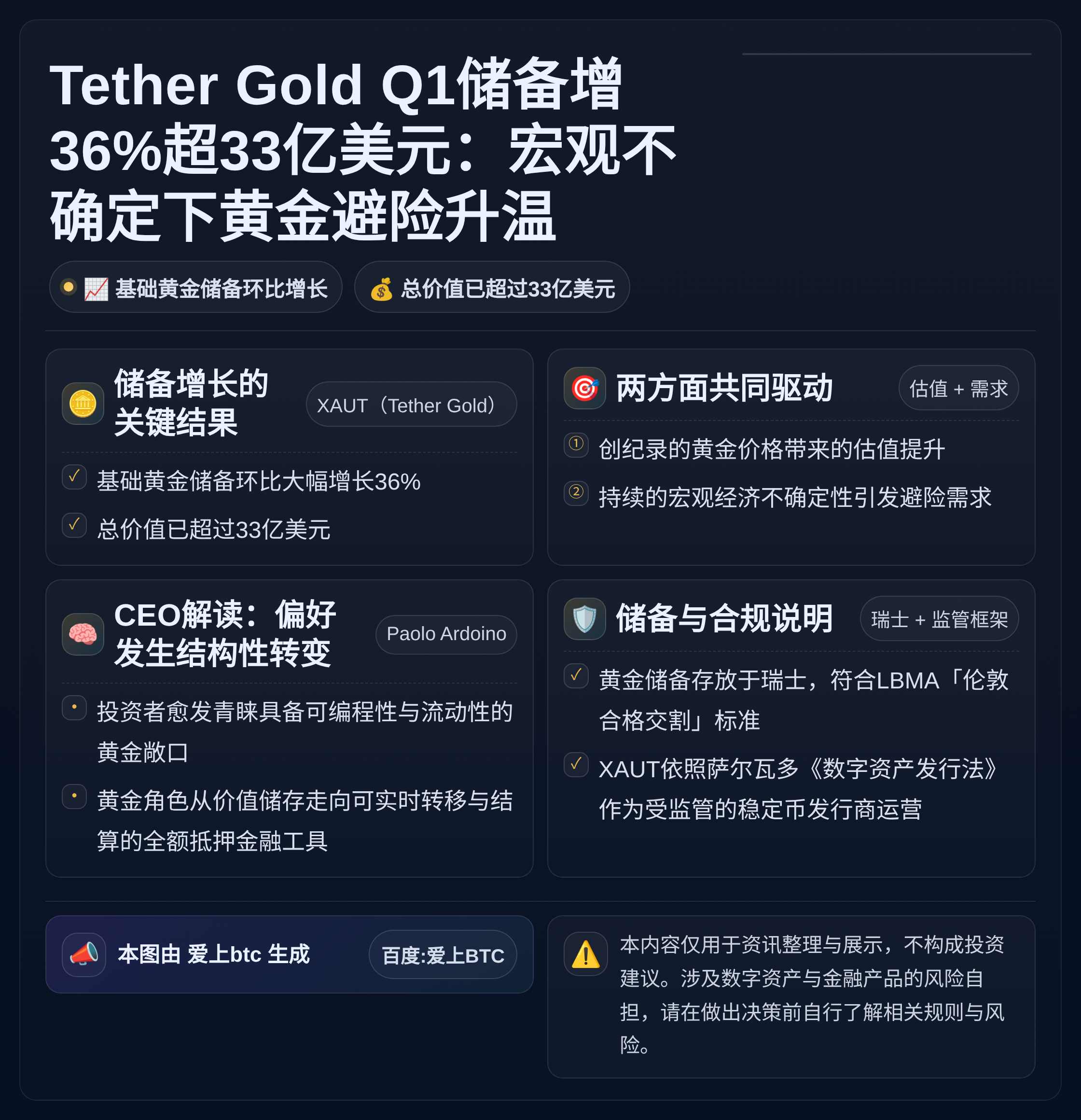 Tether Gold Q1储备增36%超33亿美元：宏观不