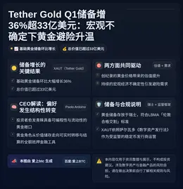 Tether Gold Q1储备增36%超33亿美元：宏观不