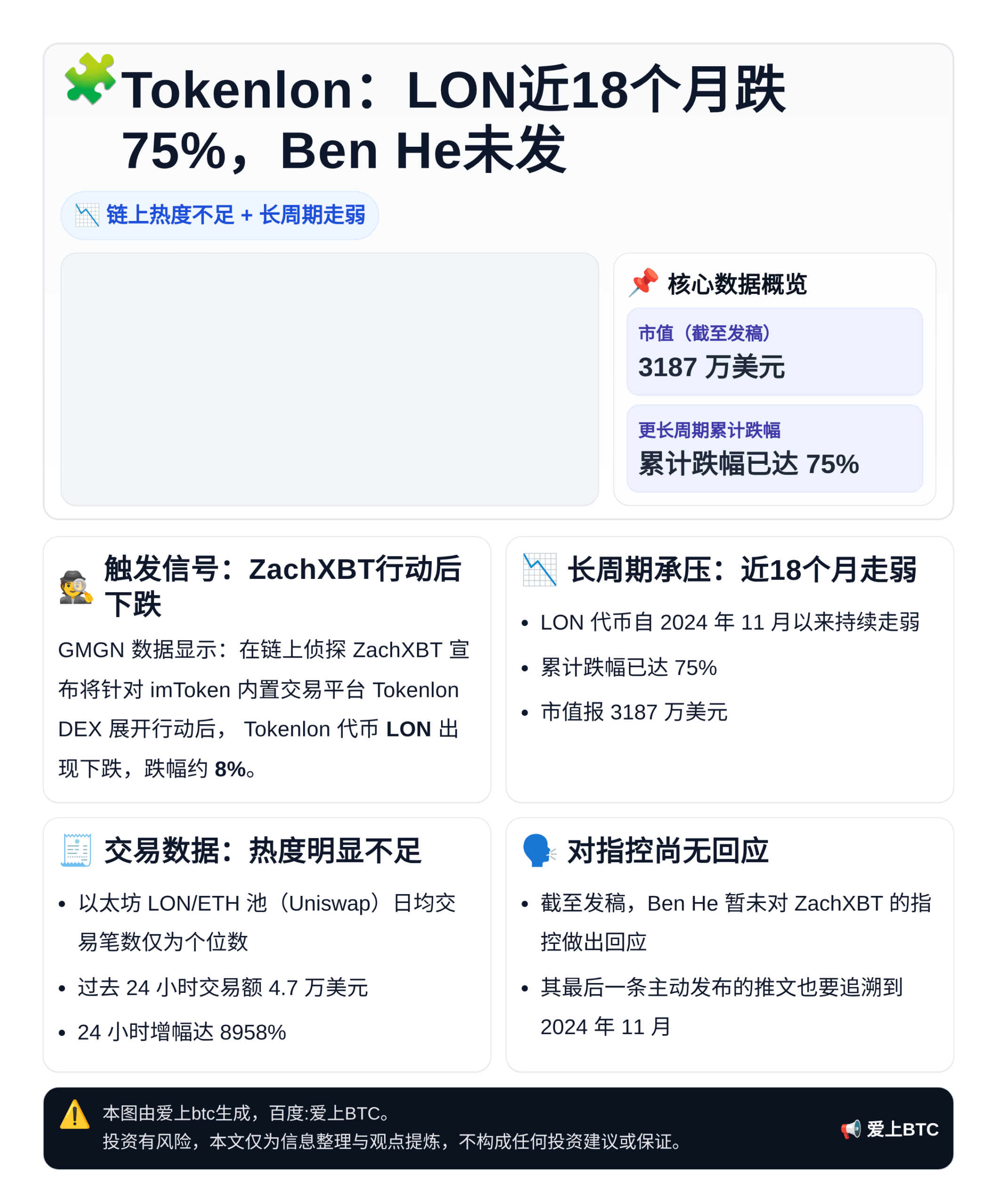 Tokenlon：LON近18个月跌75%，Ben He未发
