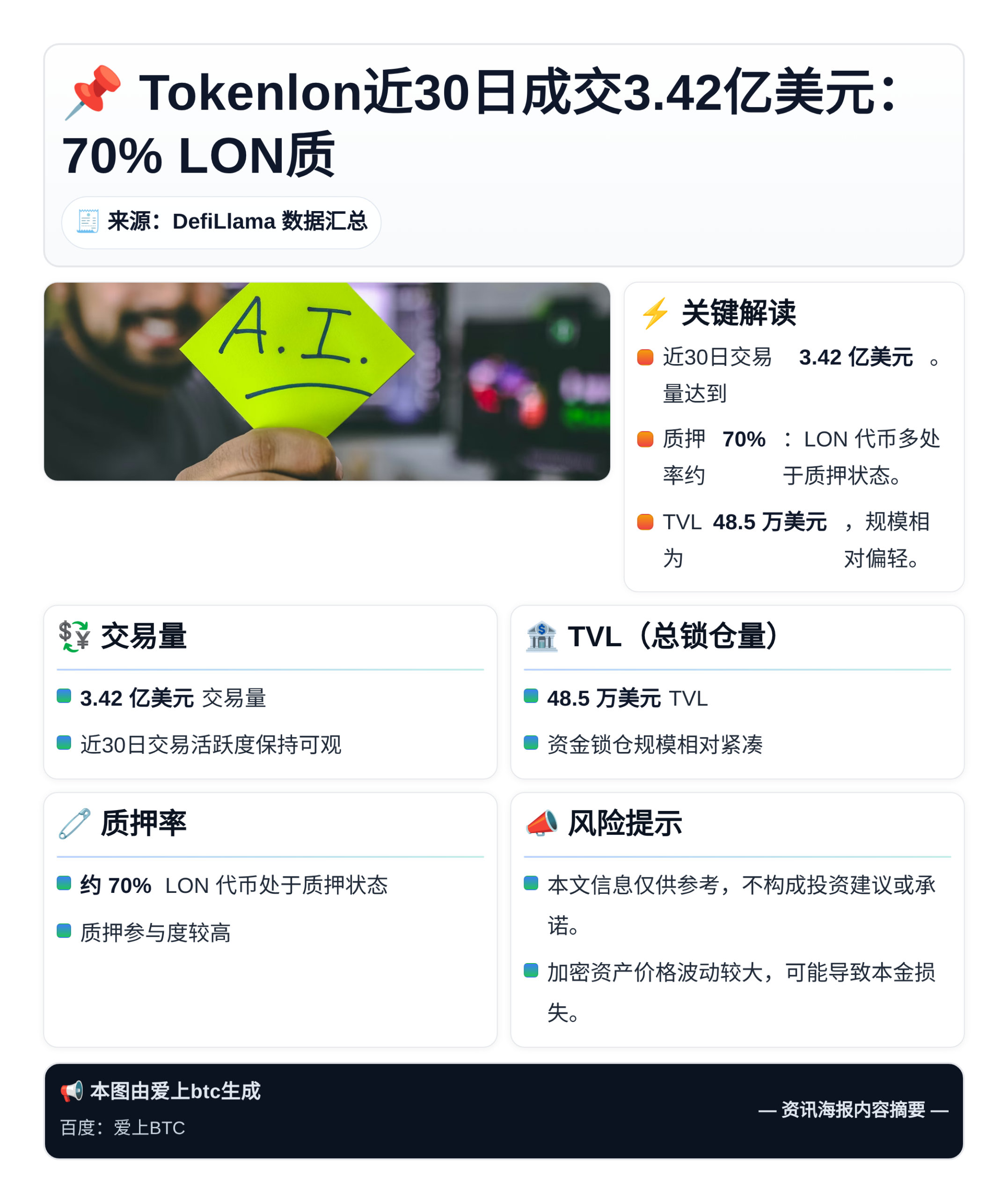 Tokenlon近30日成交3.42亿美元：70% LON质