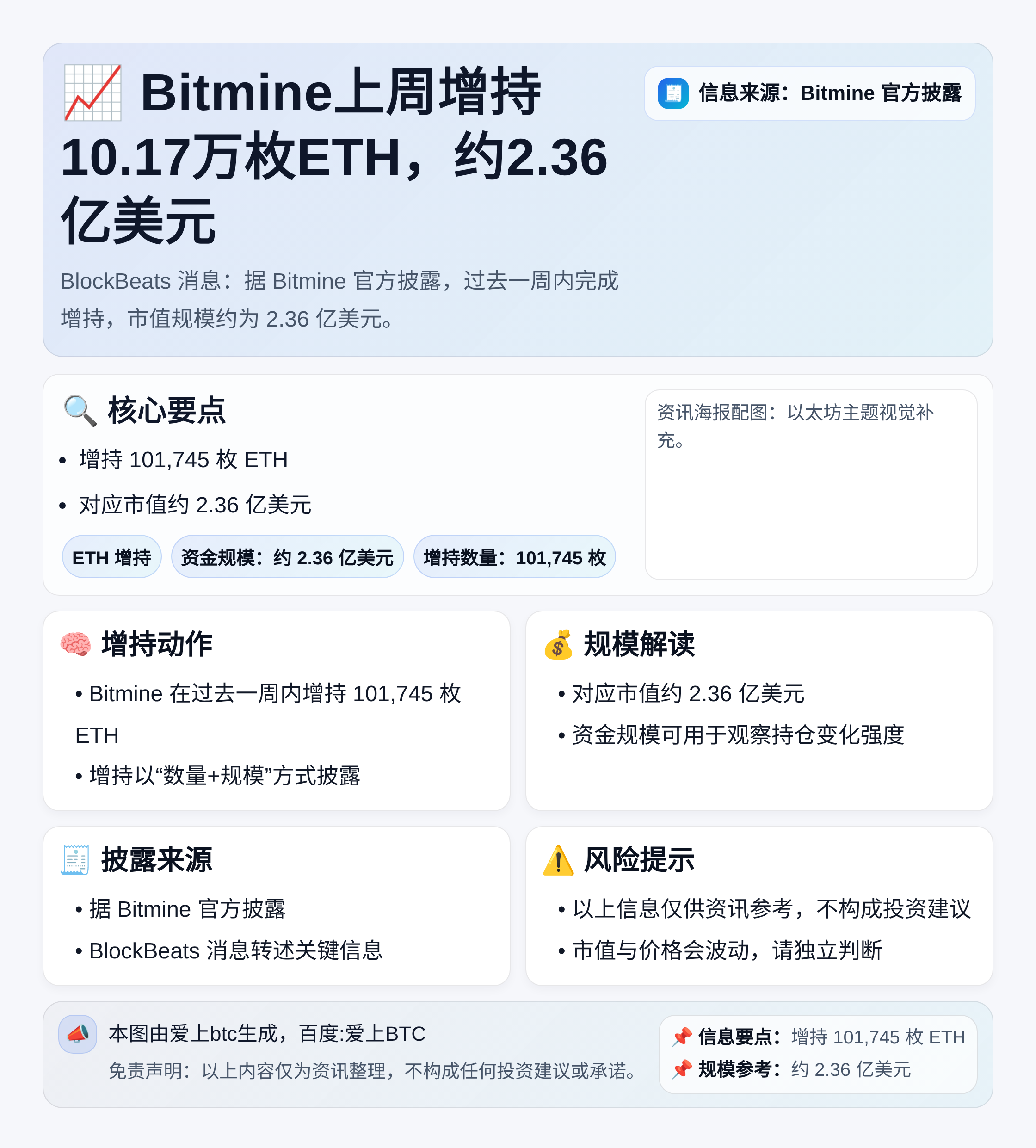 Bitmine上周增持10.17万枚ETH，约2.36亿美元