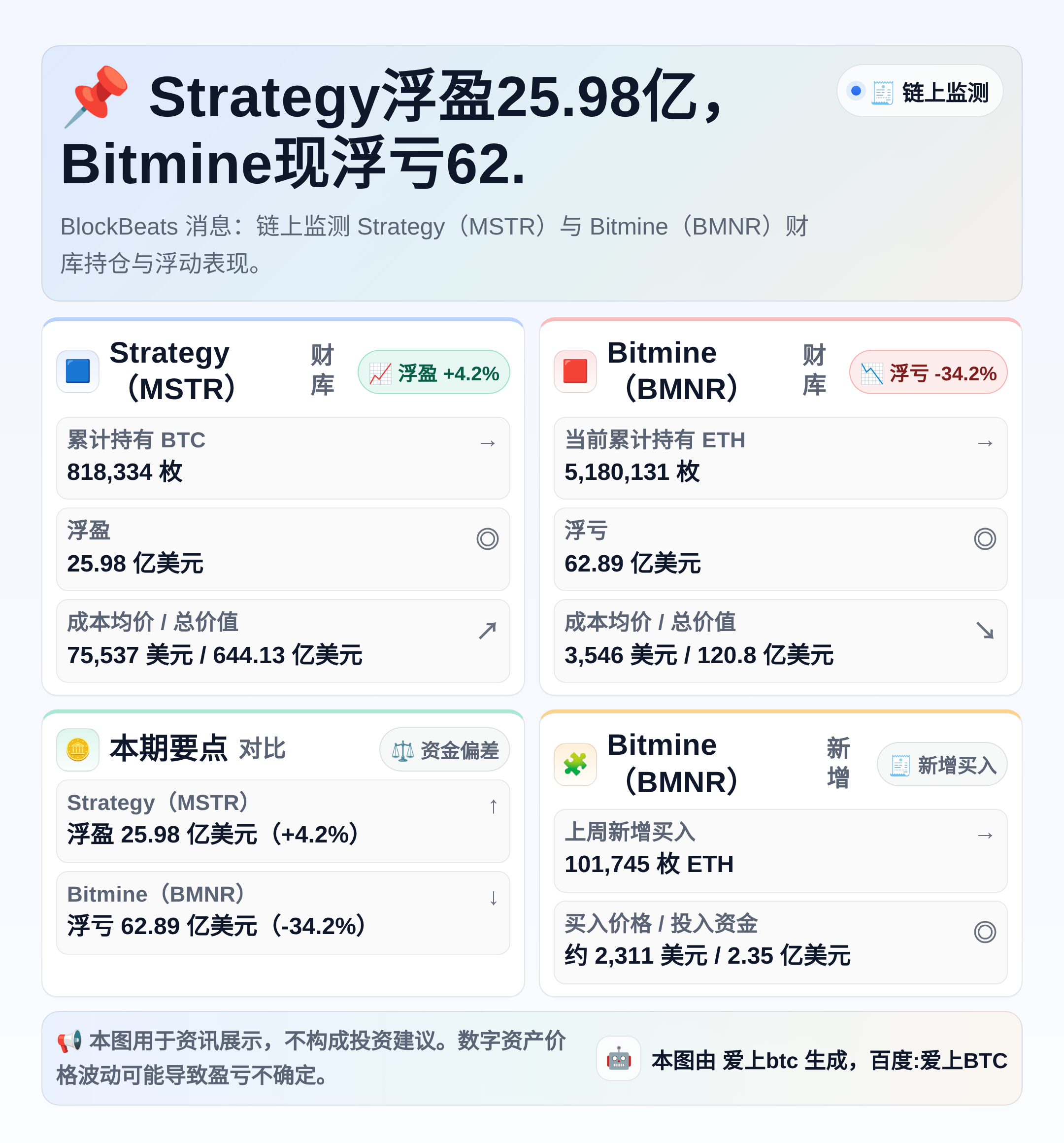 Strategy浮盈25.98亿，Bitmine现浮亏62.