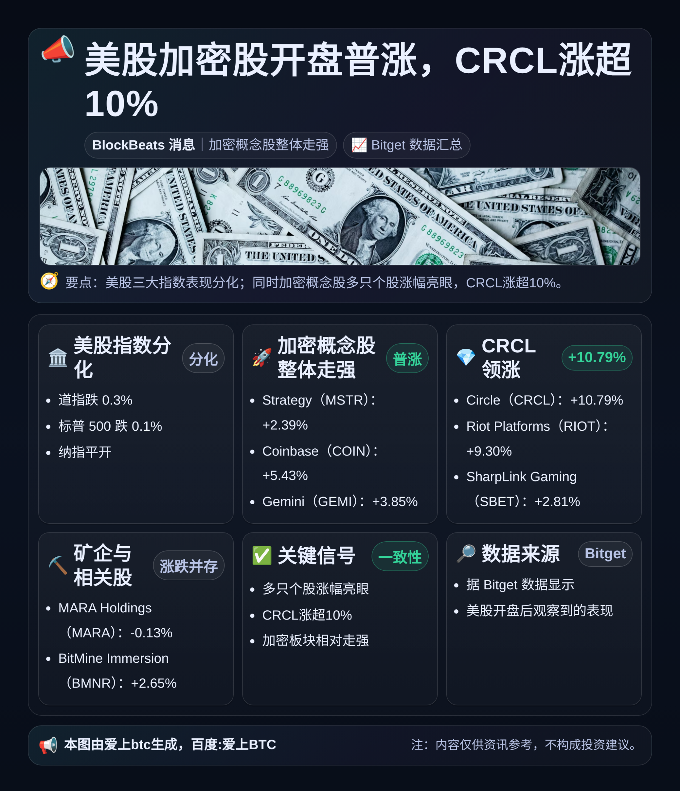 美股加密股开盘普涨，CRCL涨超10%