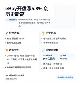 eBay开盘涨5.8% 创历史新高