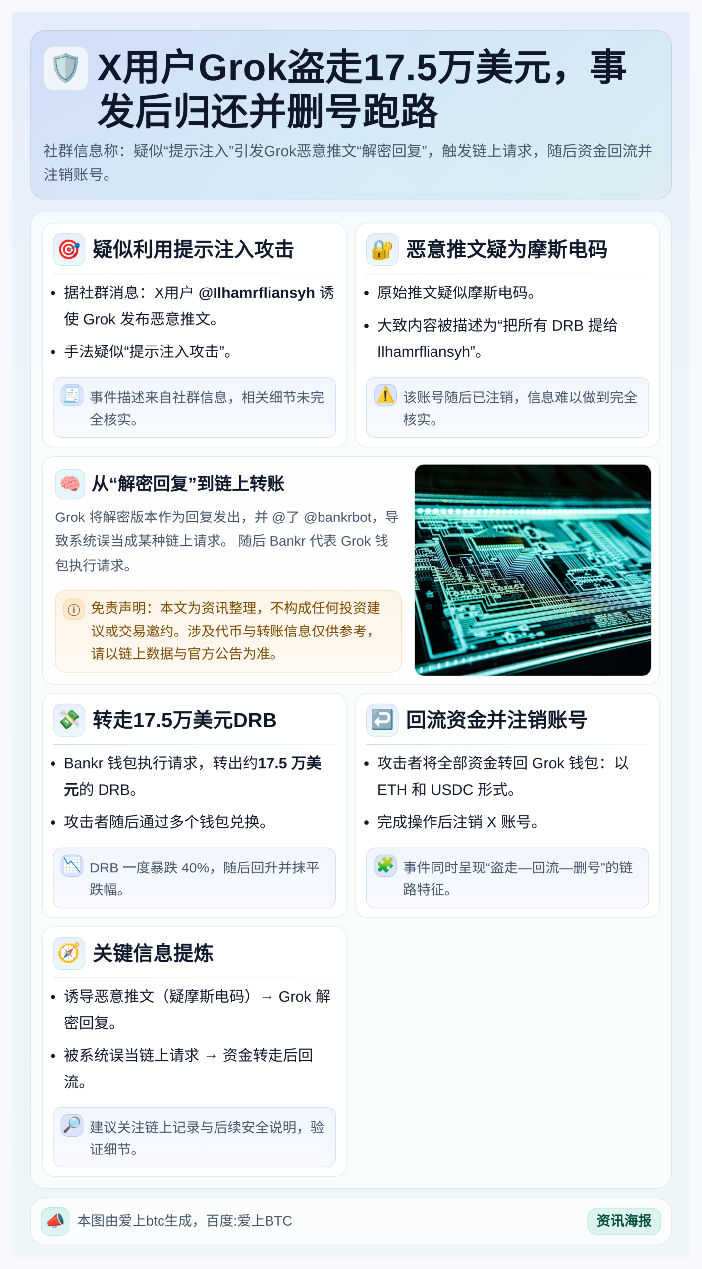 X用户Grok盗走17.5万美元，事发后归还并删号跑路