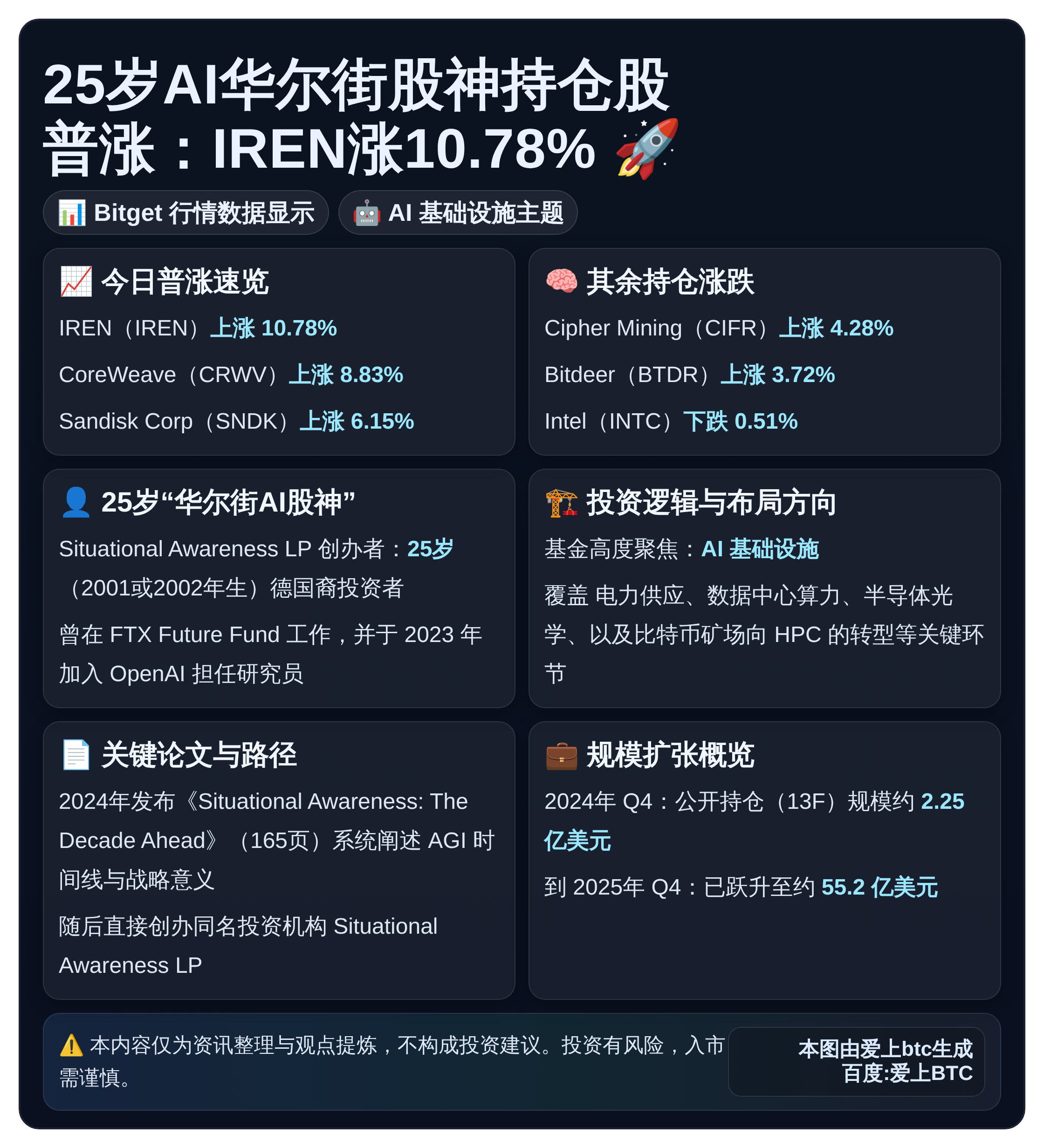 25岁AI华尔街股神持仓股普涨：IREN涨10.78%