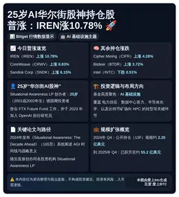 25岁AI华尔街股神持仓股普涨：IREN涨10.78%