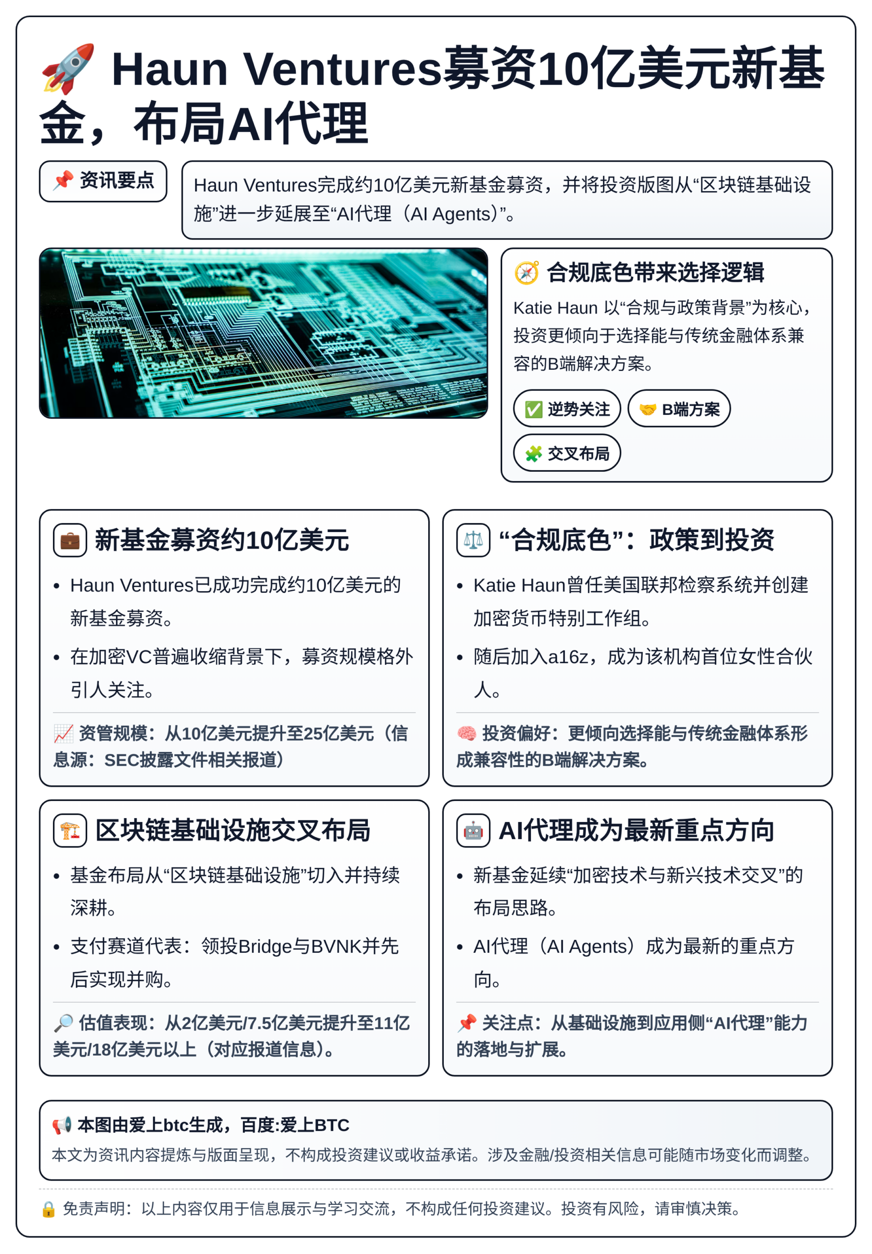 Haun Ventures募资10亿美元新基金，布局AI代理