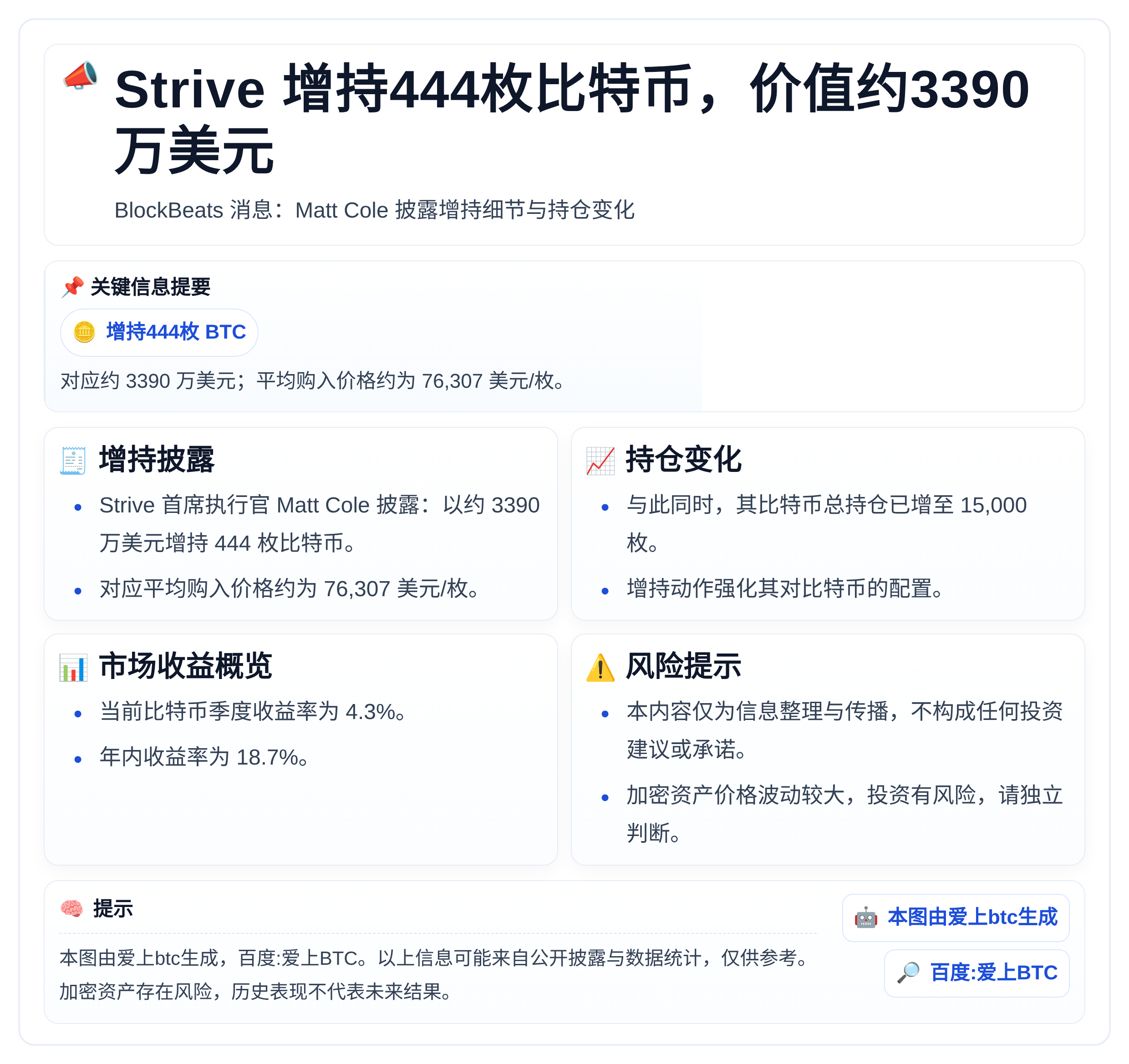 Strive增持444枚比特币，价值约3390万美元