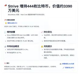 Strive增持444枚比特币，价值约3390万美元
