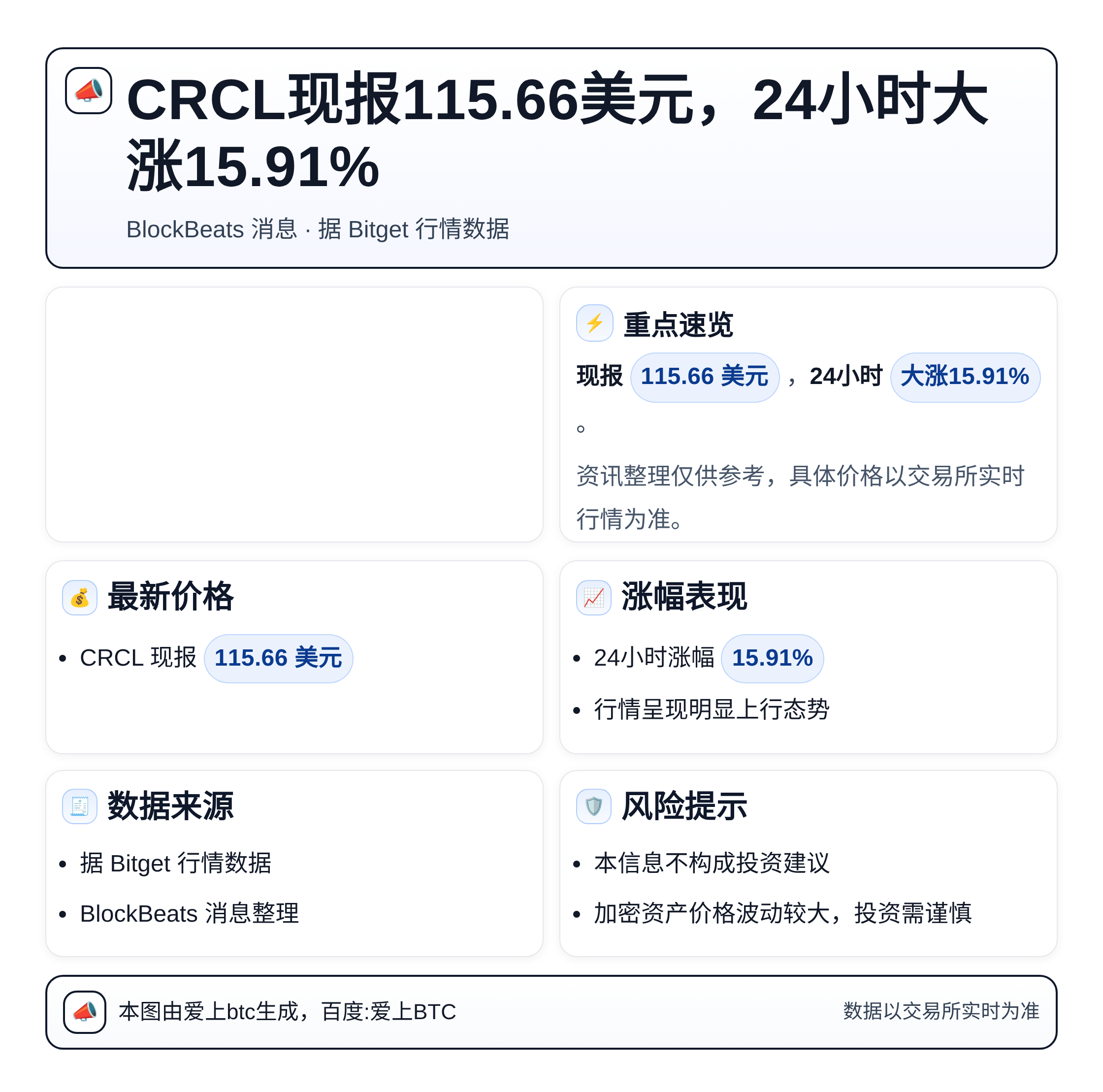 CRCL现报115.66美元，24小时大涨15.91%