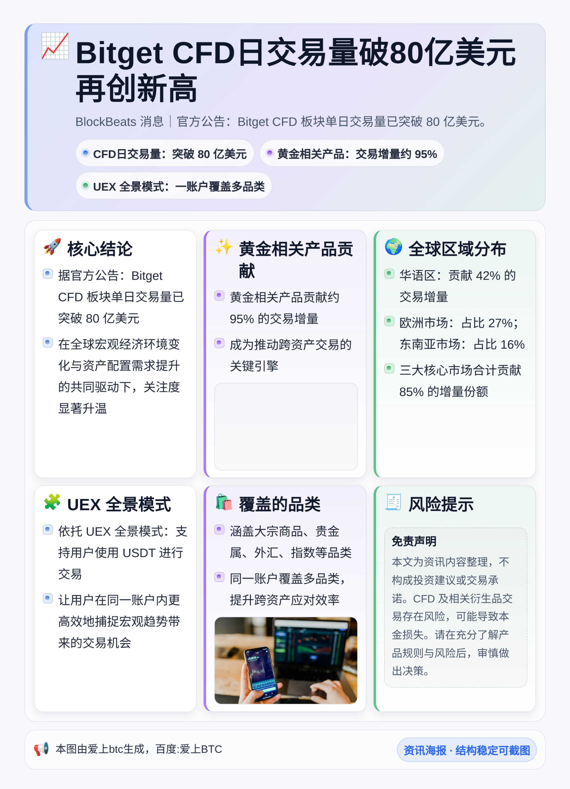 Bitget CFD日交易量破80亿美元再创新高