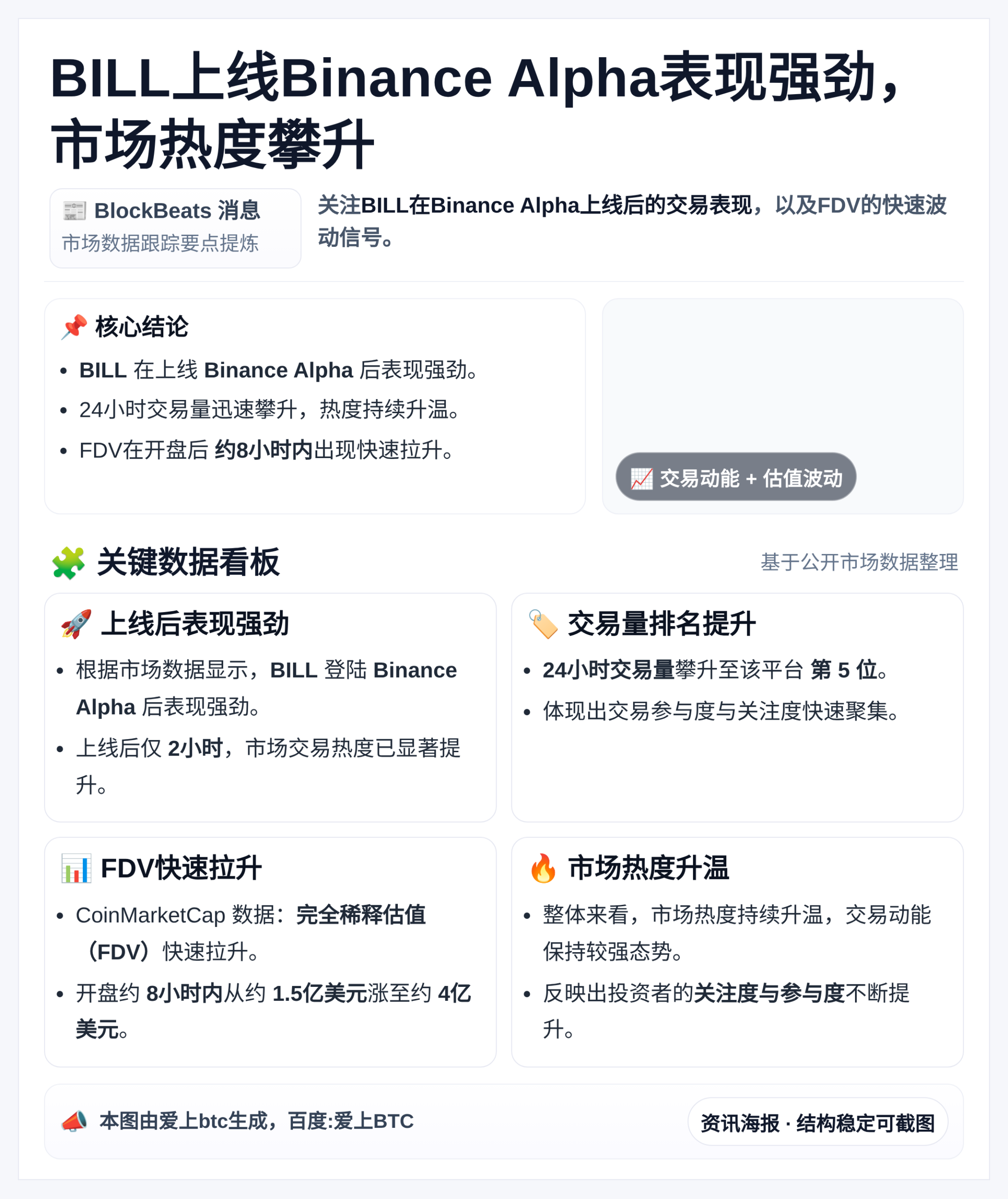 BILL上线Binance Alpha表现强劲，市场热度攀升