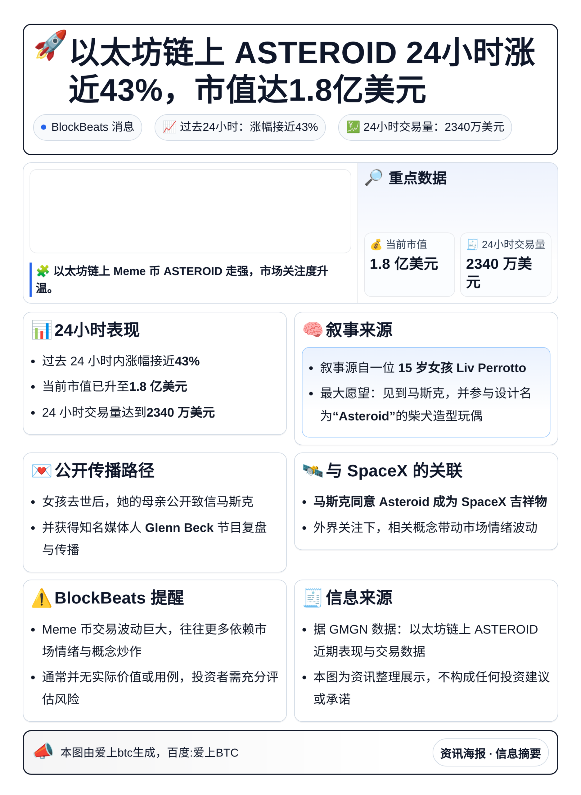 以太坊链上ASTEROID 24小时涨近43%，市值达1.8