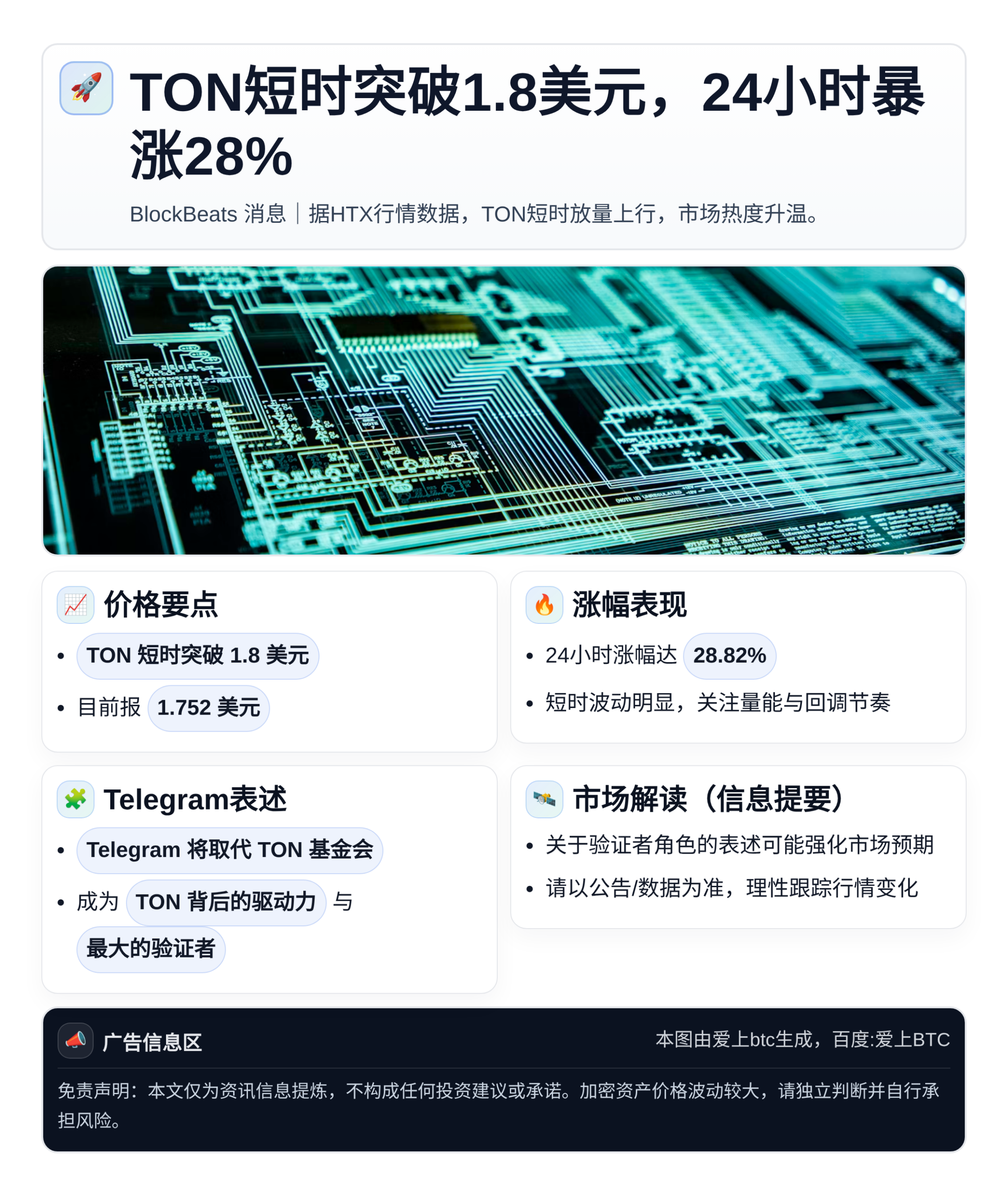 TON短时突破1.8美元，24小时暴涨28%