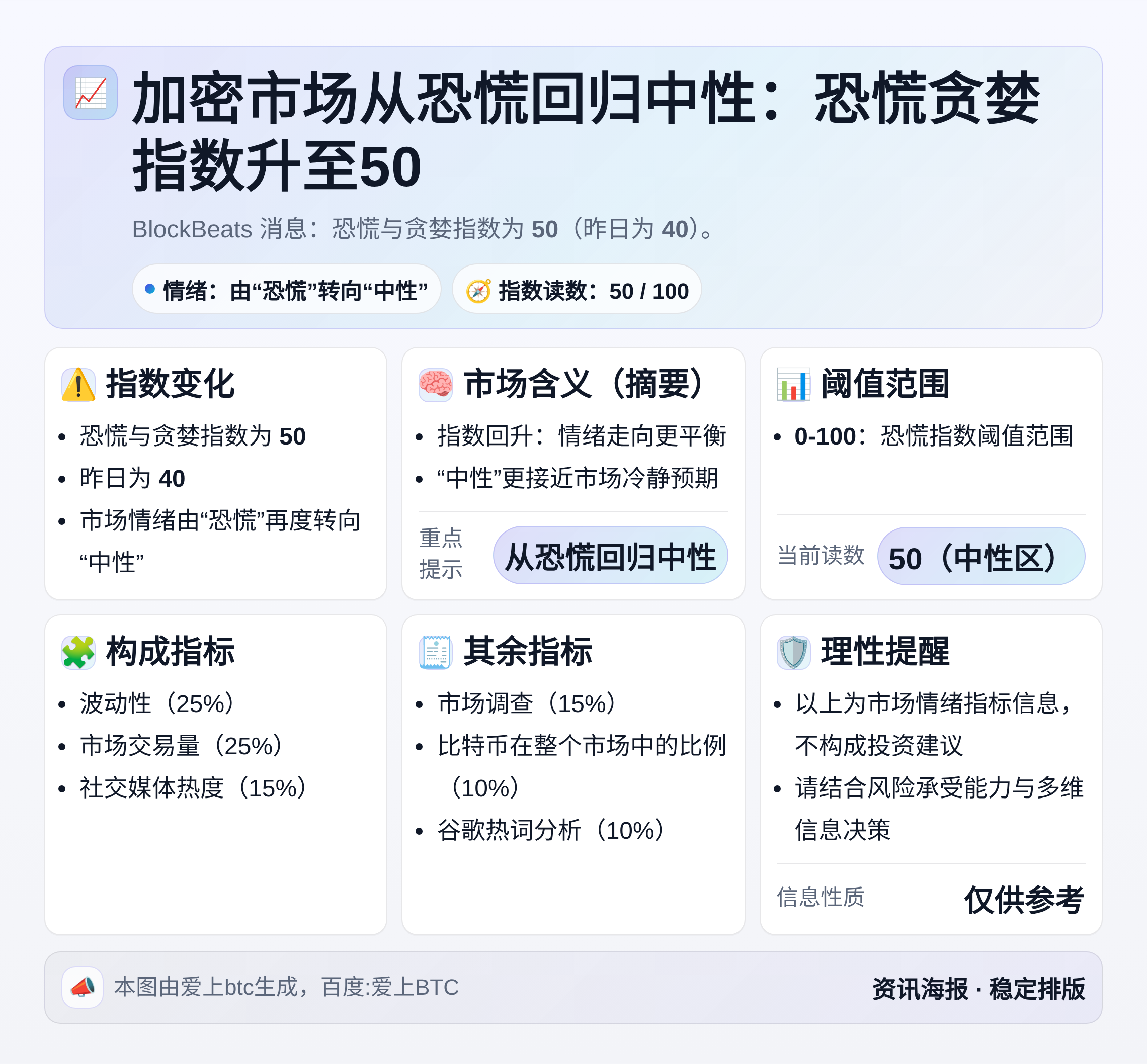 加密市场从恐慌回归中性：恐慌贪婪指数升至50