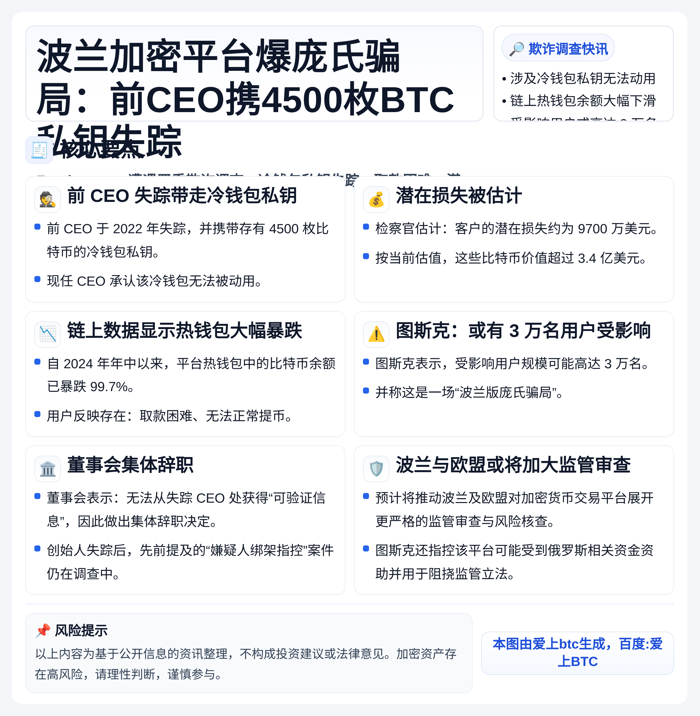波兰加密平台爆庞氏骗局：前CEO携4500枚BTC私钥失踪
