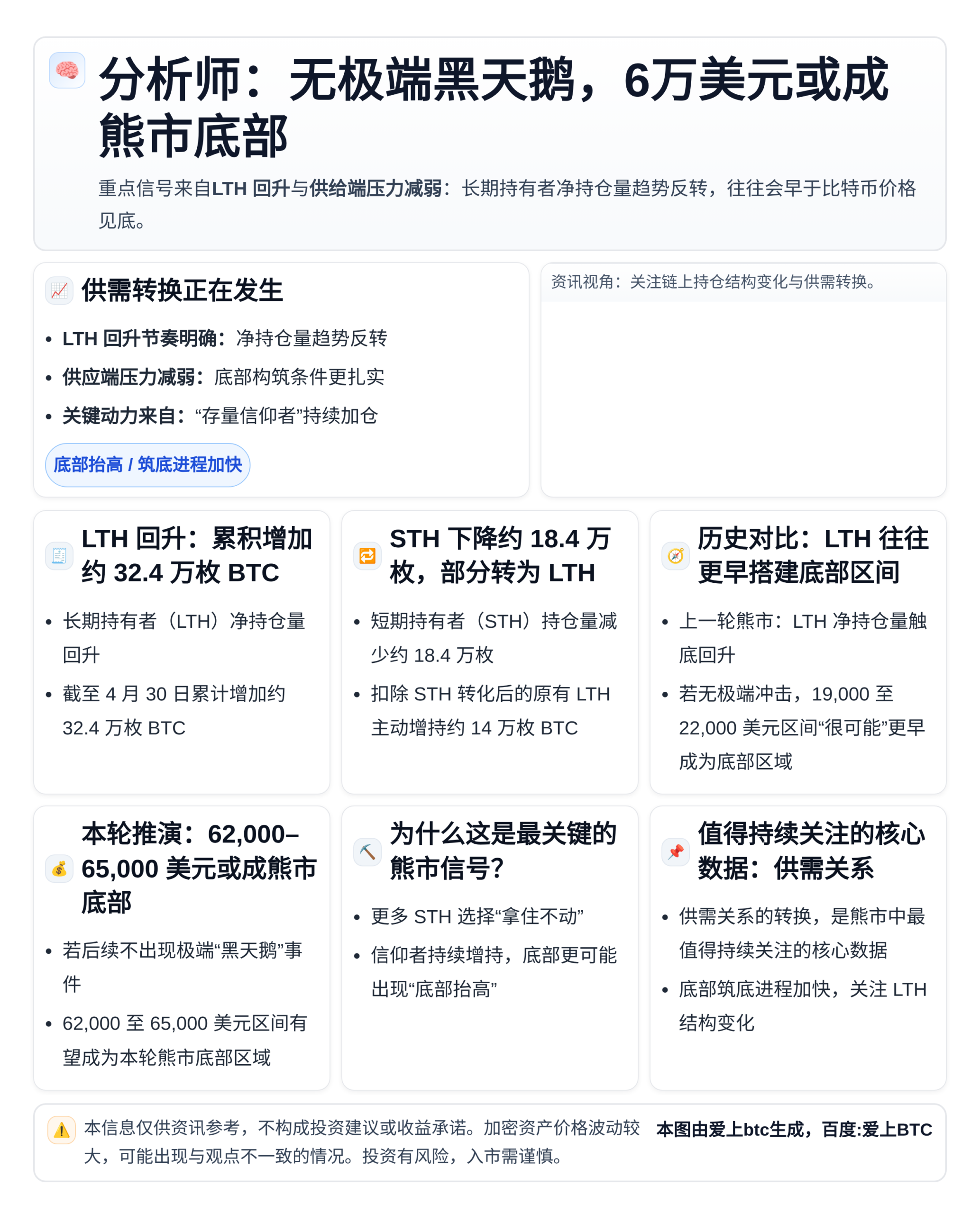 分析师：无极端黑天鹅，6万美元或成熊市底部