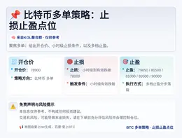 2026-05-05 03:09:39 比特币多单策略：止损止盈点位