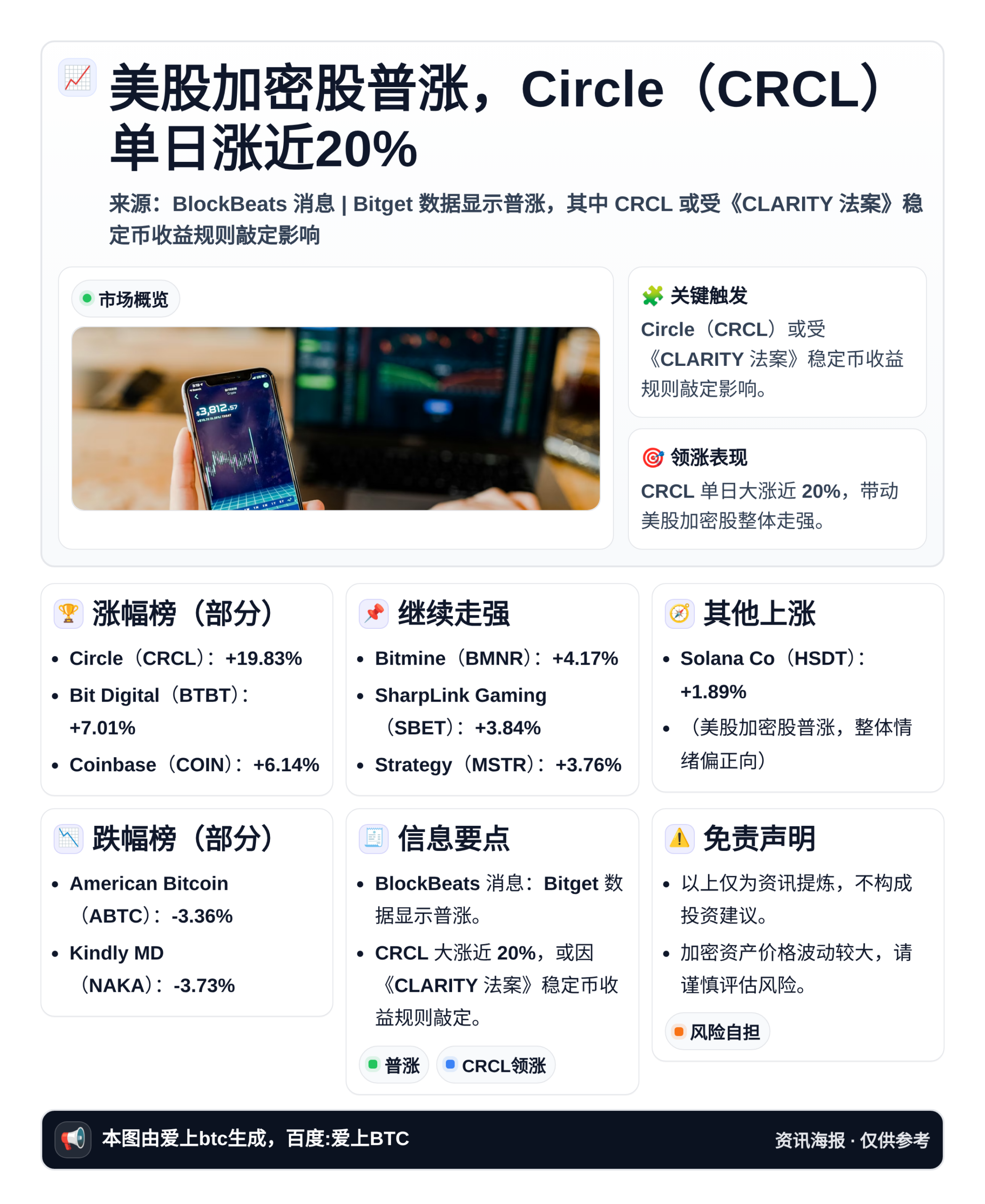 美股加密股普涨，Circle（CRCL）单日涨近20%