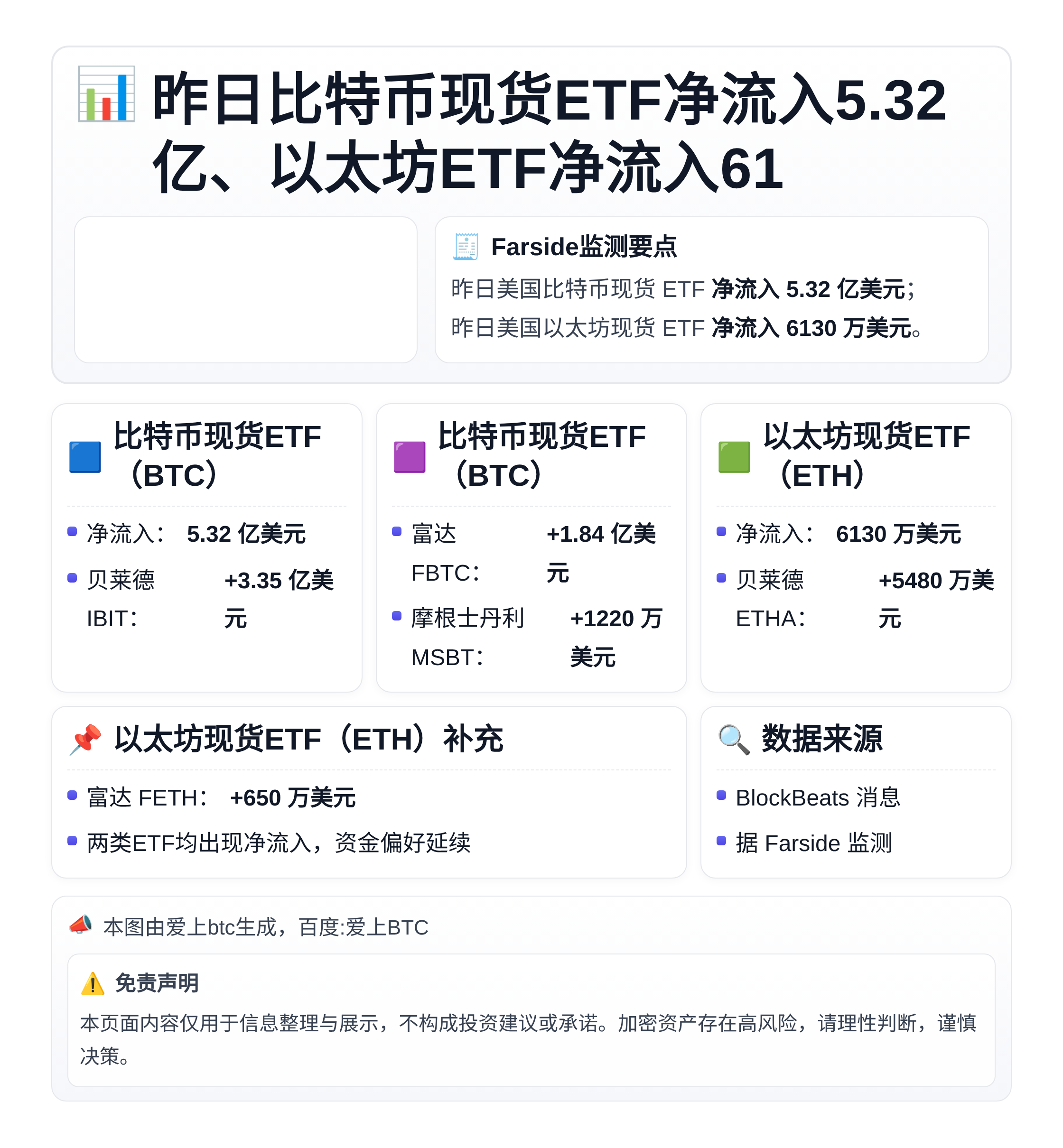 昨日比特币现货ETF净流入5.32亿、以太坊ETF净流入61