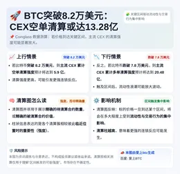 BTC突破8.2万美元：CEX空单清算或达13.28亿