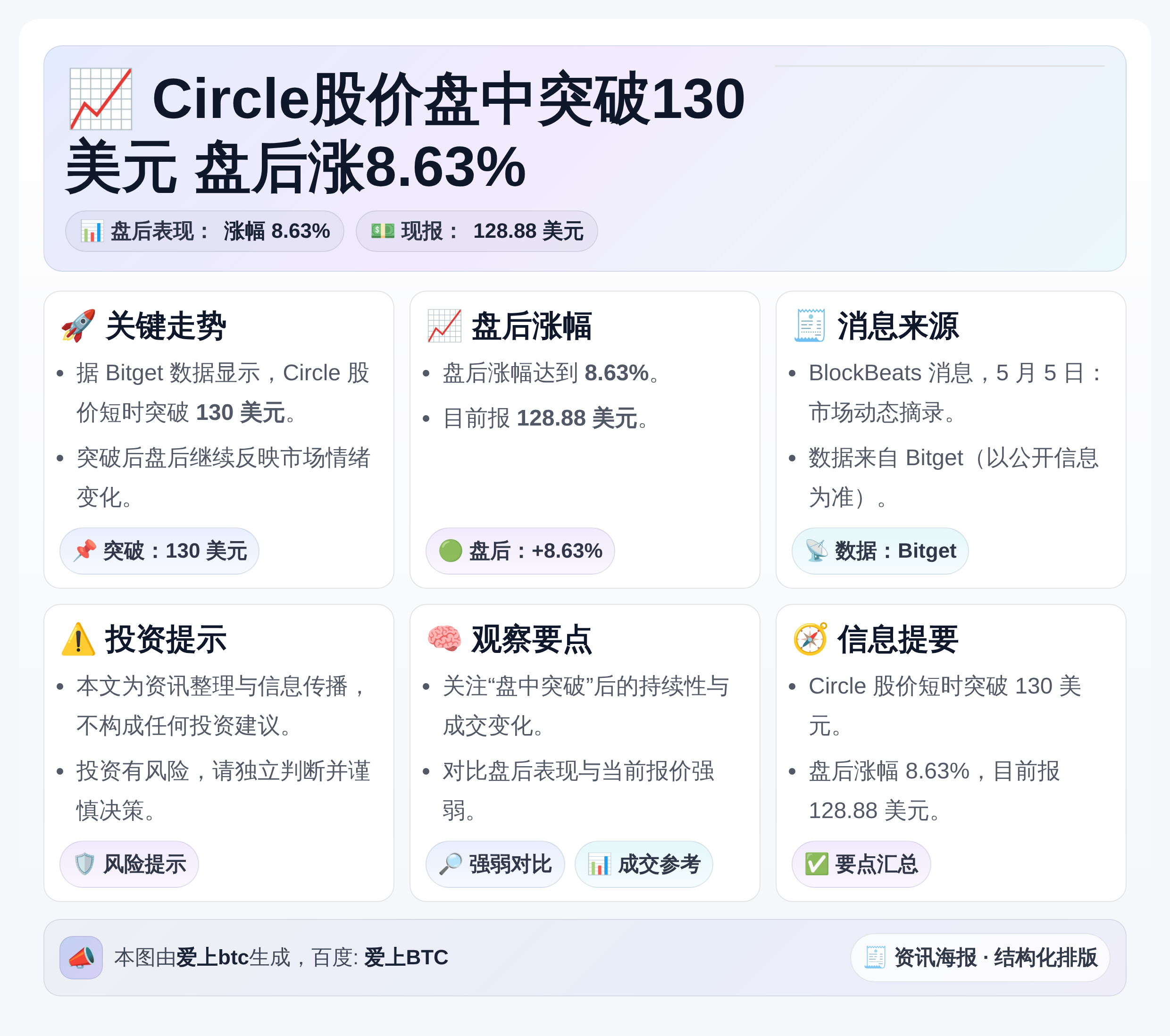 Circle股价盘中突破130美元 盘后涨8.63%