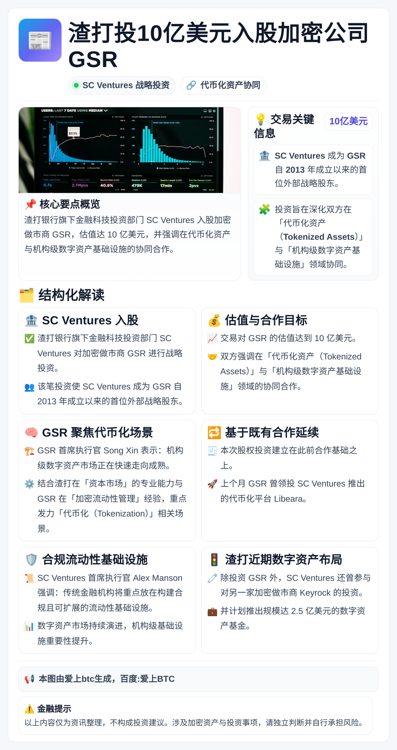 渣打投10亿美元入股加密公司GSR