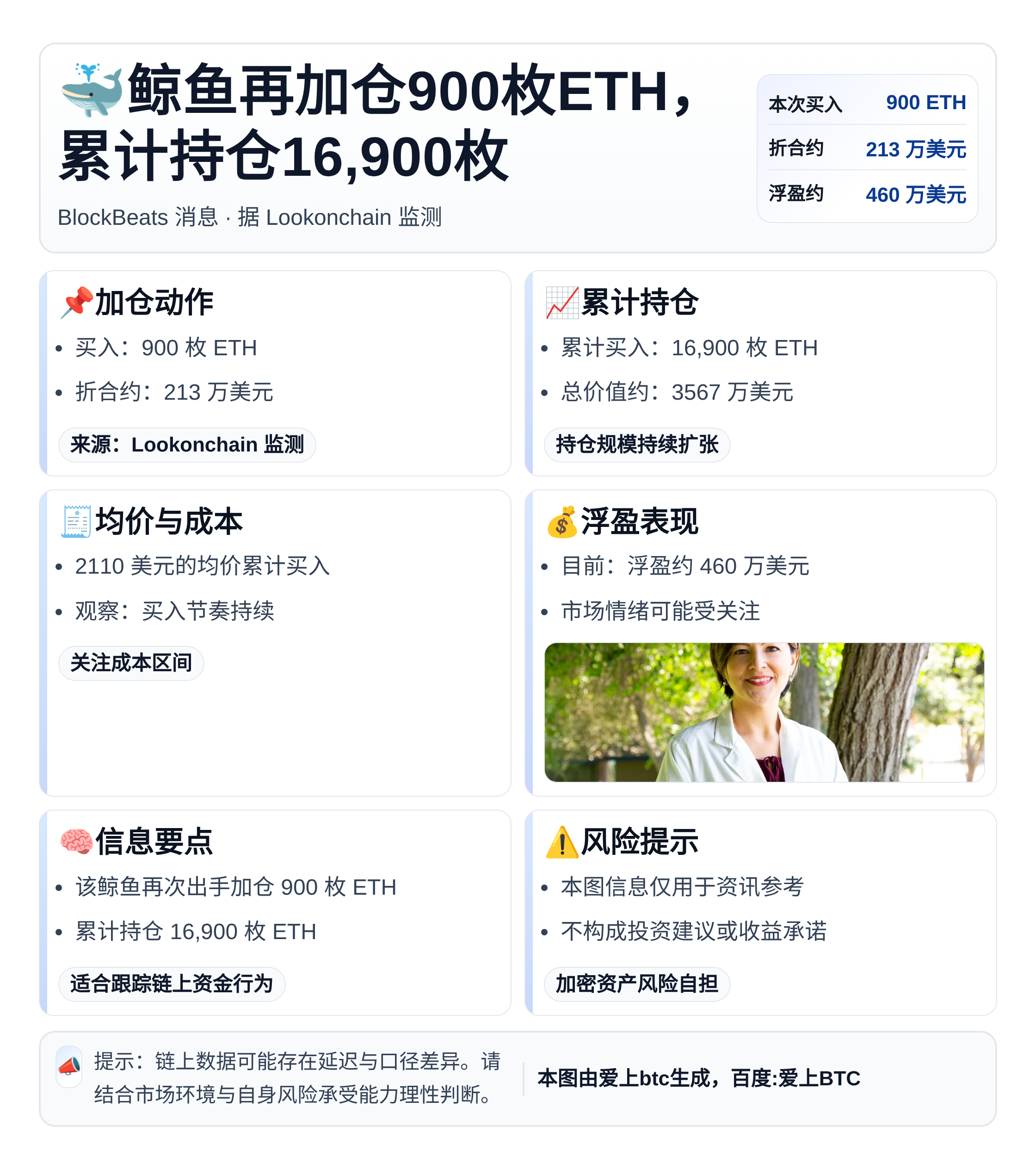 鲸鱼再加仓900枚ETH，累计持仓16,900枚