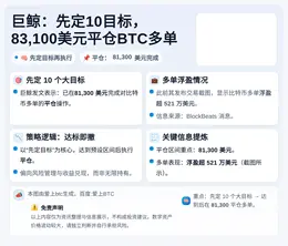 巨鲸：先定10目标，83,100美元平仓BTC多单