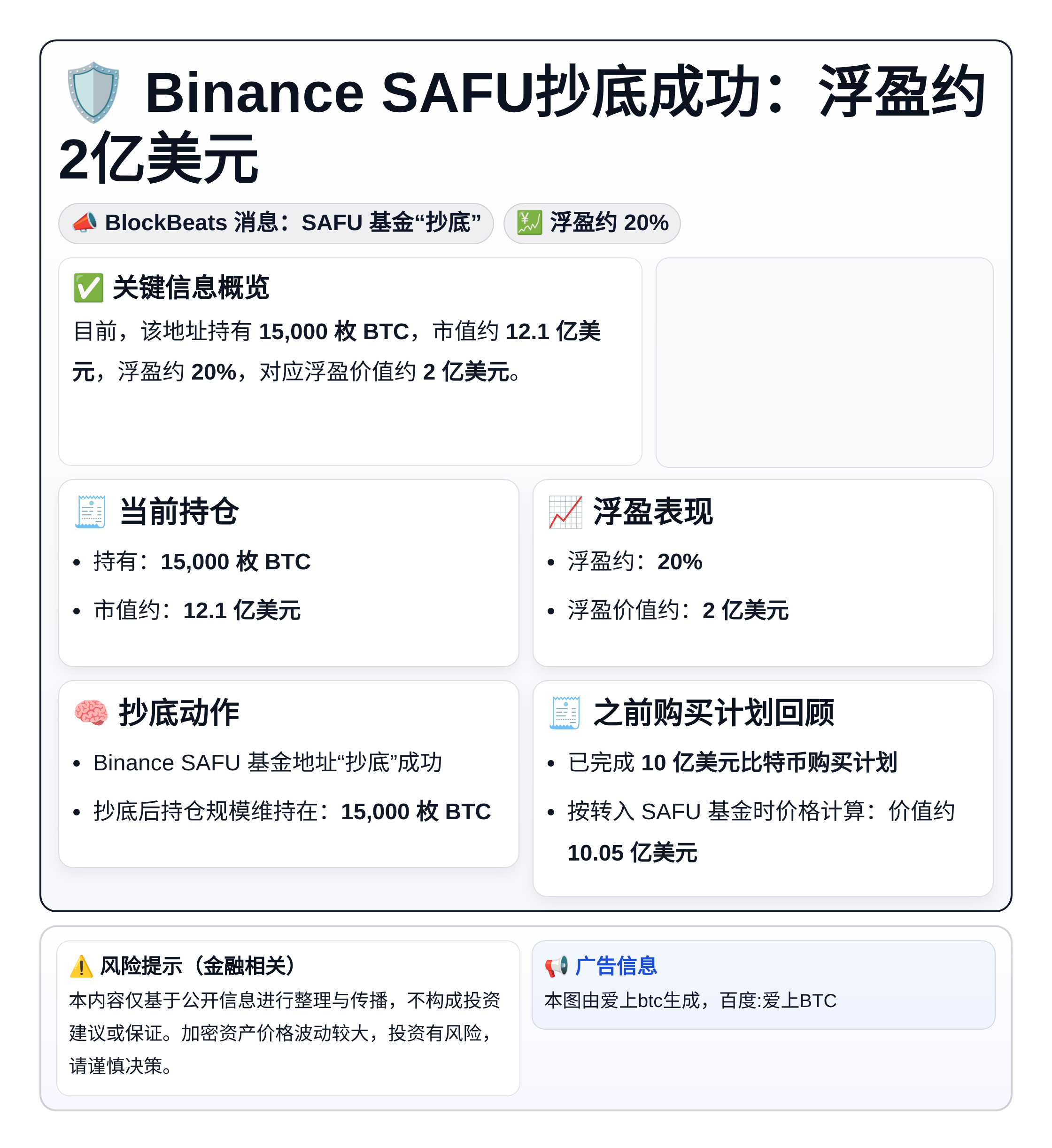 Binance SAFU抄底成功：浮盈约2亿美元