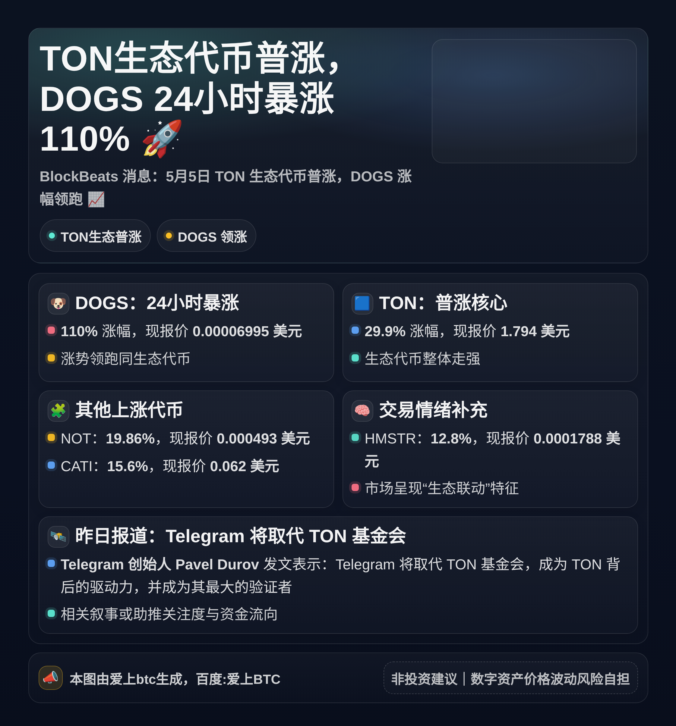 TON生态代币普涨，DOGS 24小时暴涨110%
