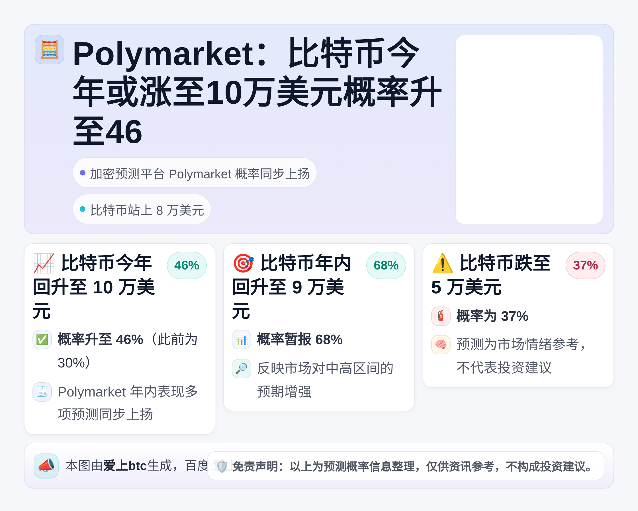 Polymarket：比特币今年或涨至10万美元概率升至46