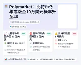 Polymarket：比特币今年或涨至10万美元概率升至46