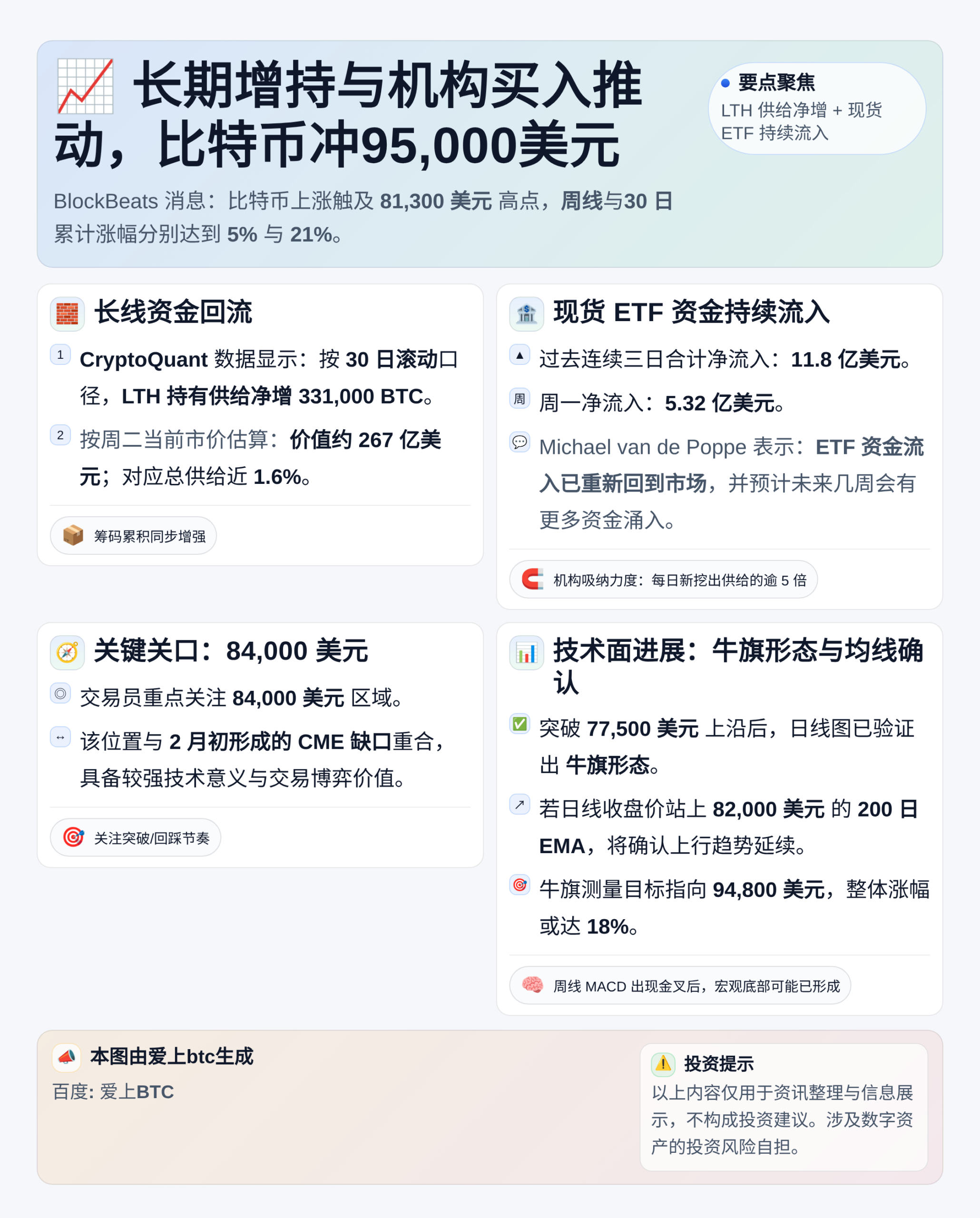 长期增持与机构买入推动，比特币冲95,000美元