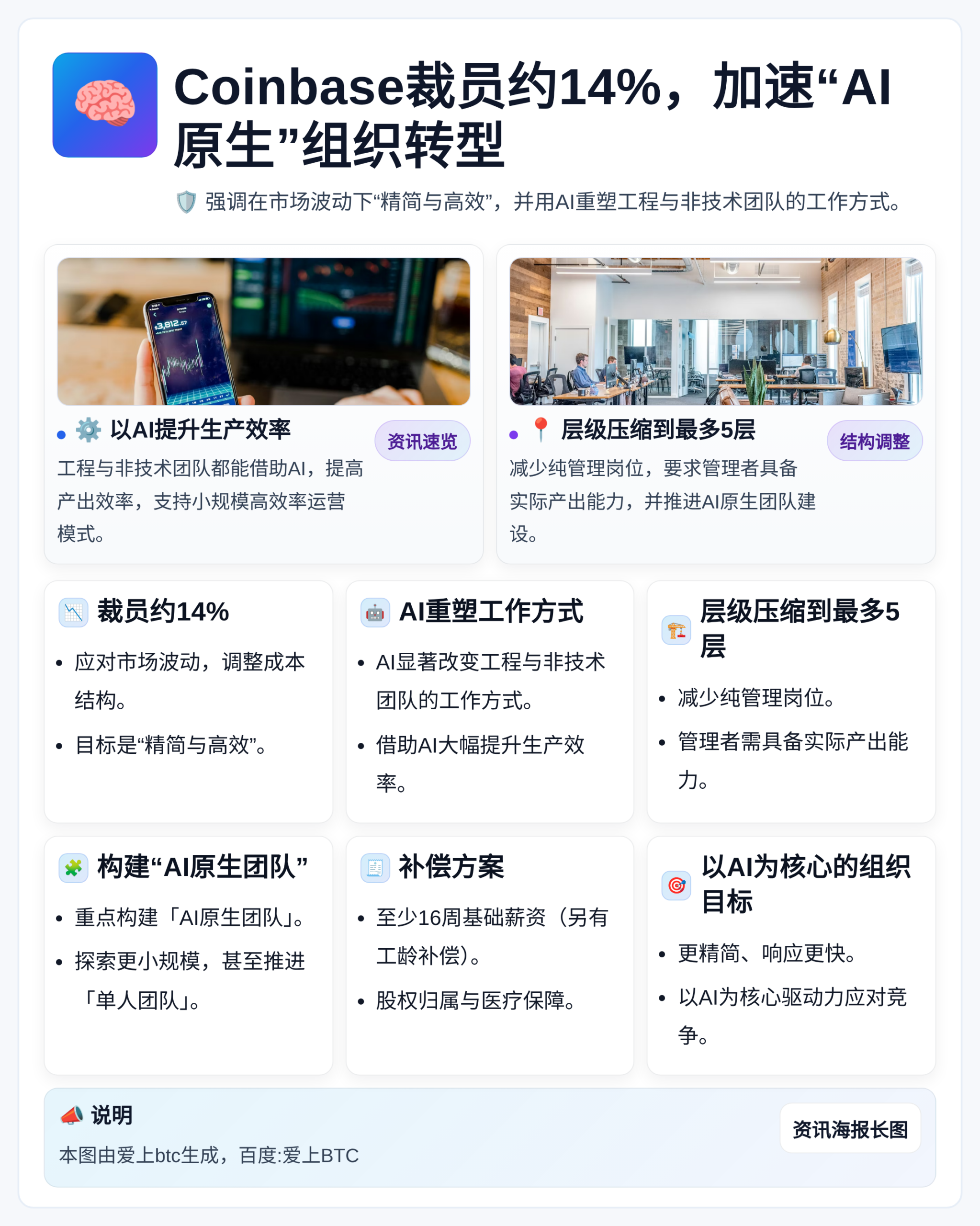 Coinbase裁员约14%，加速“AI原生”组织转型