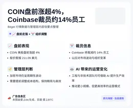 COIN盘前涨超4%，Coinbase裁员约14%员工