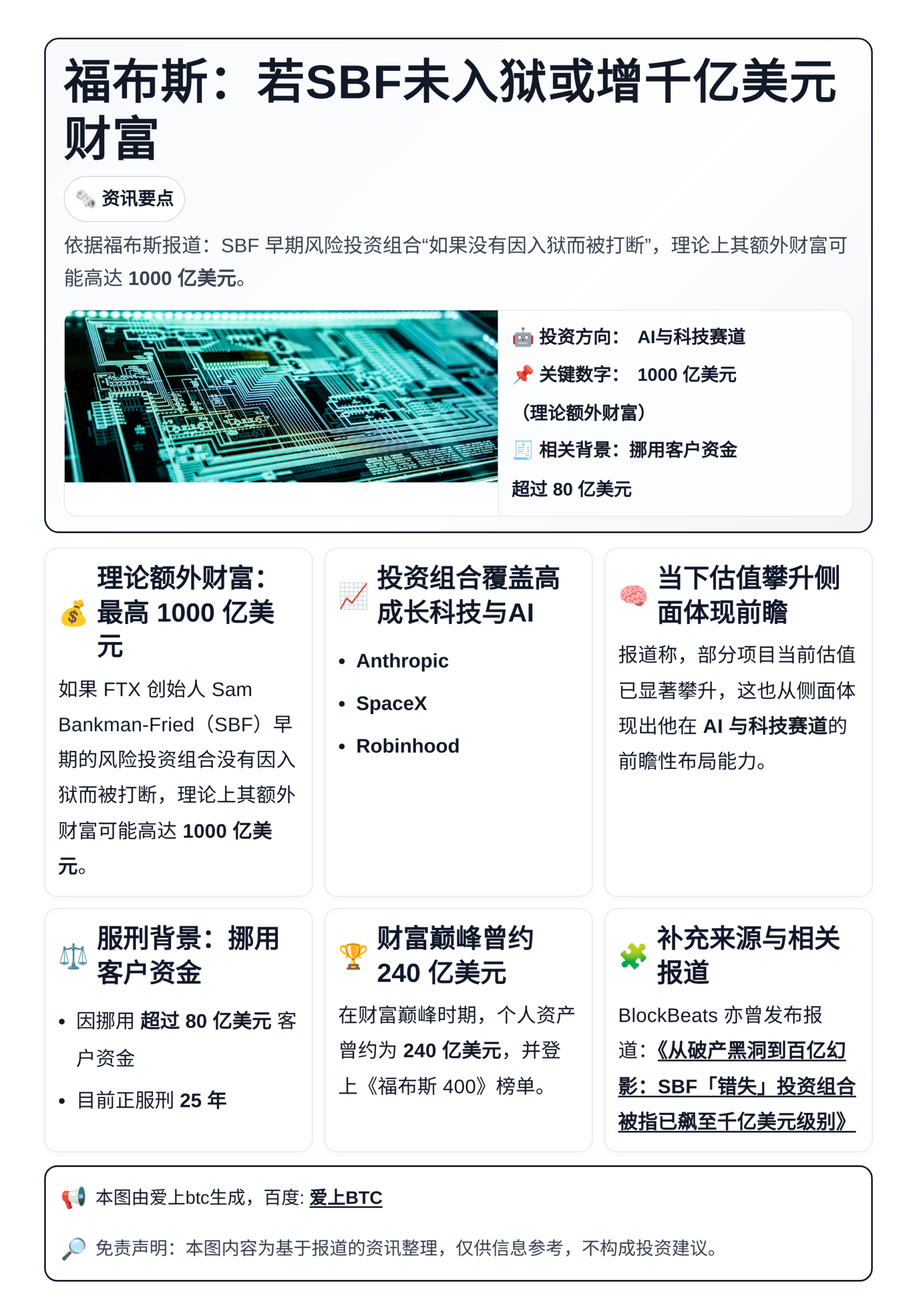 福布斯：若SBF未入狱或增千亿美元财富