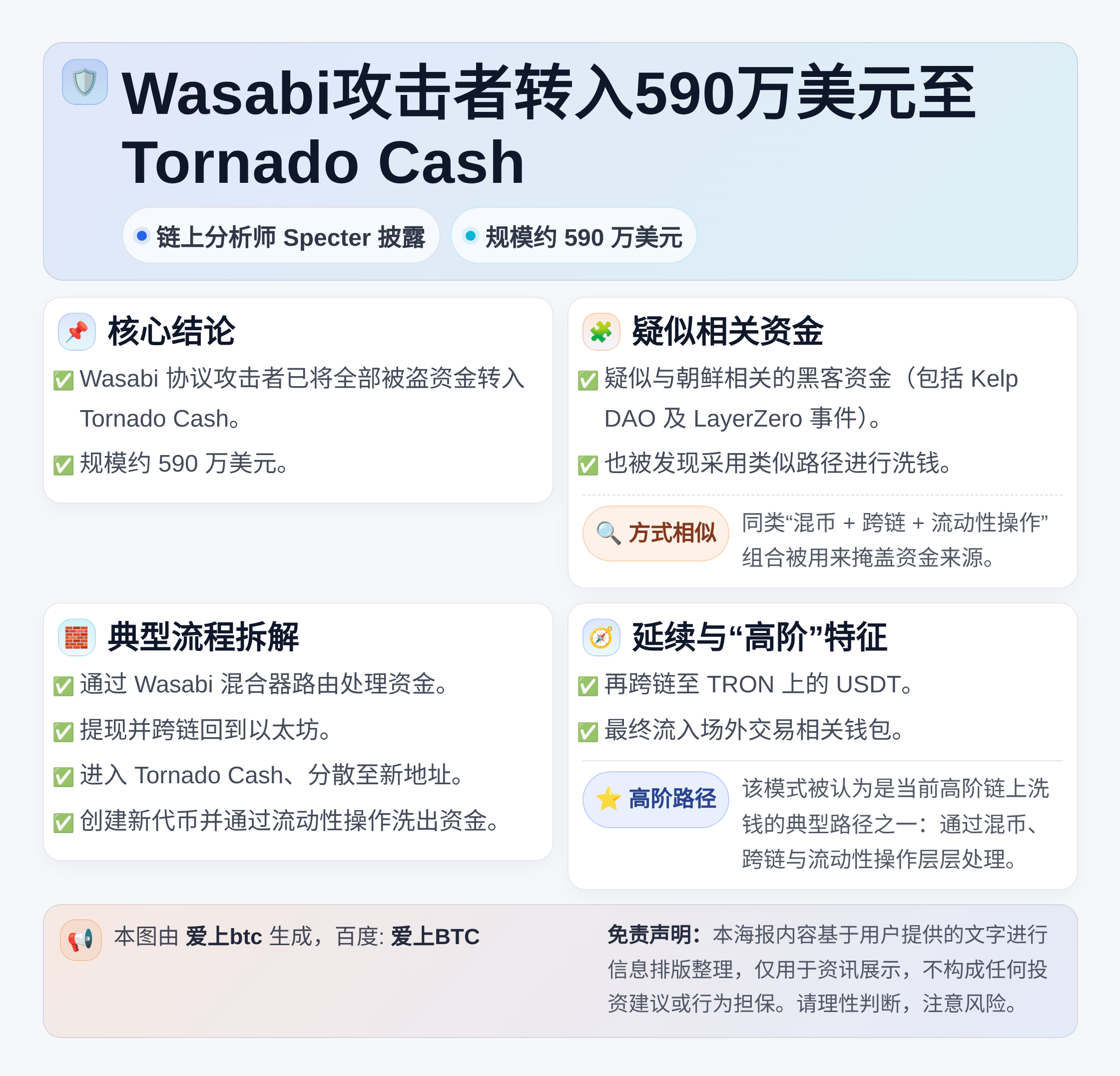 Wasabi攻击者转入590万美元至Tornado Cash