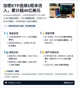 加密ETP连续5周净流入，累计超40亿美元