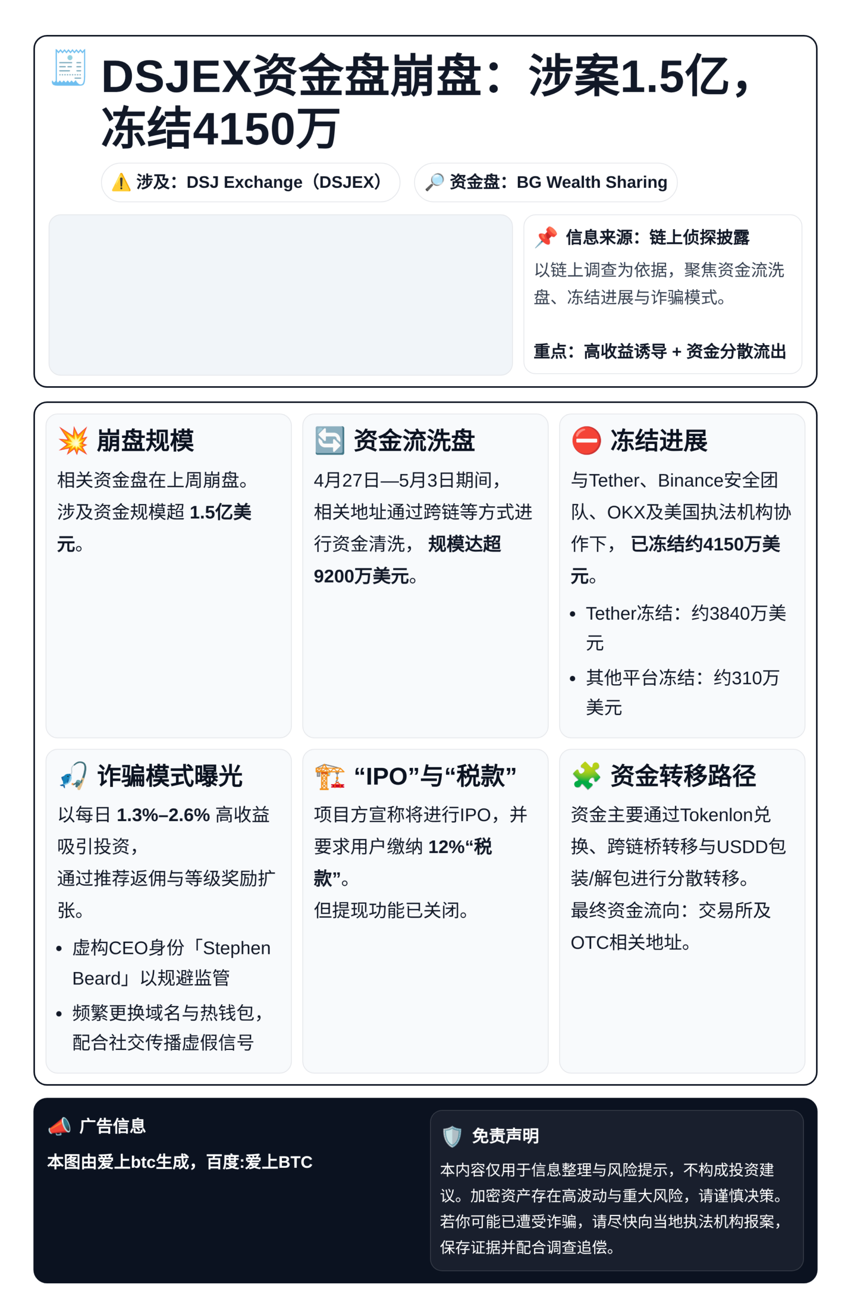 DSJEX资金盘崩盘：涉案1.5亿，冻结4150万