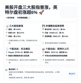 美股开盘三大股指普涨，英特尔盘初涨超6%